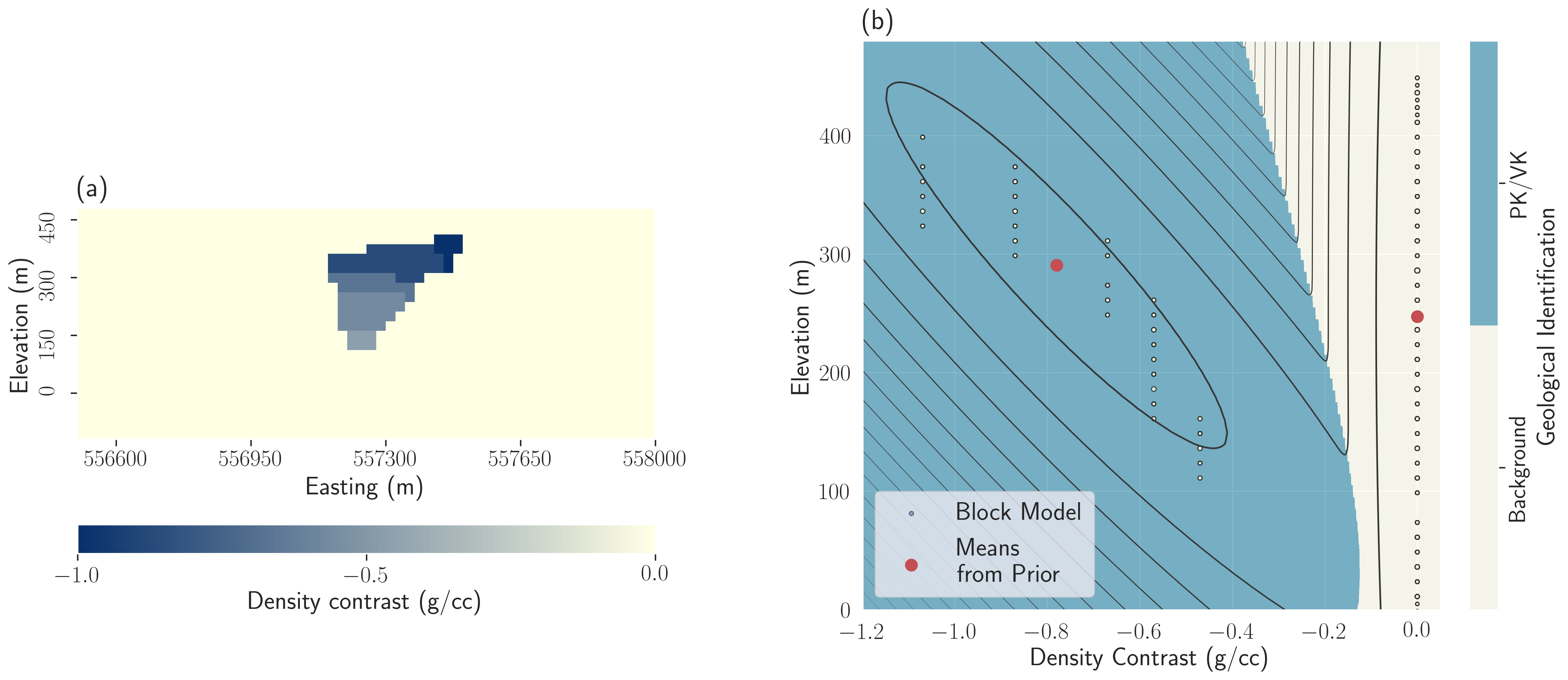 Design of the PK/VK unit density signature in the GMM. (a) Cross-section of the density contrast estimate for the PK/VK unit from ; (b) Scatter plot, density contrast versus elevation of the cells, of the cross-section shown in panel (a). We fit a Gaussian on each unit (PK/VK and background); the contour lines represent iso-probability levels from the resulting GMM, and the background color indicates the geological identification.