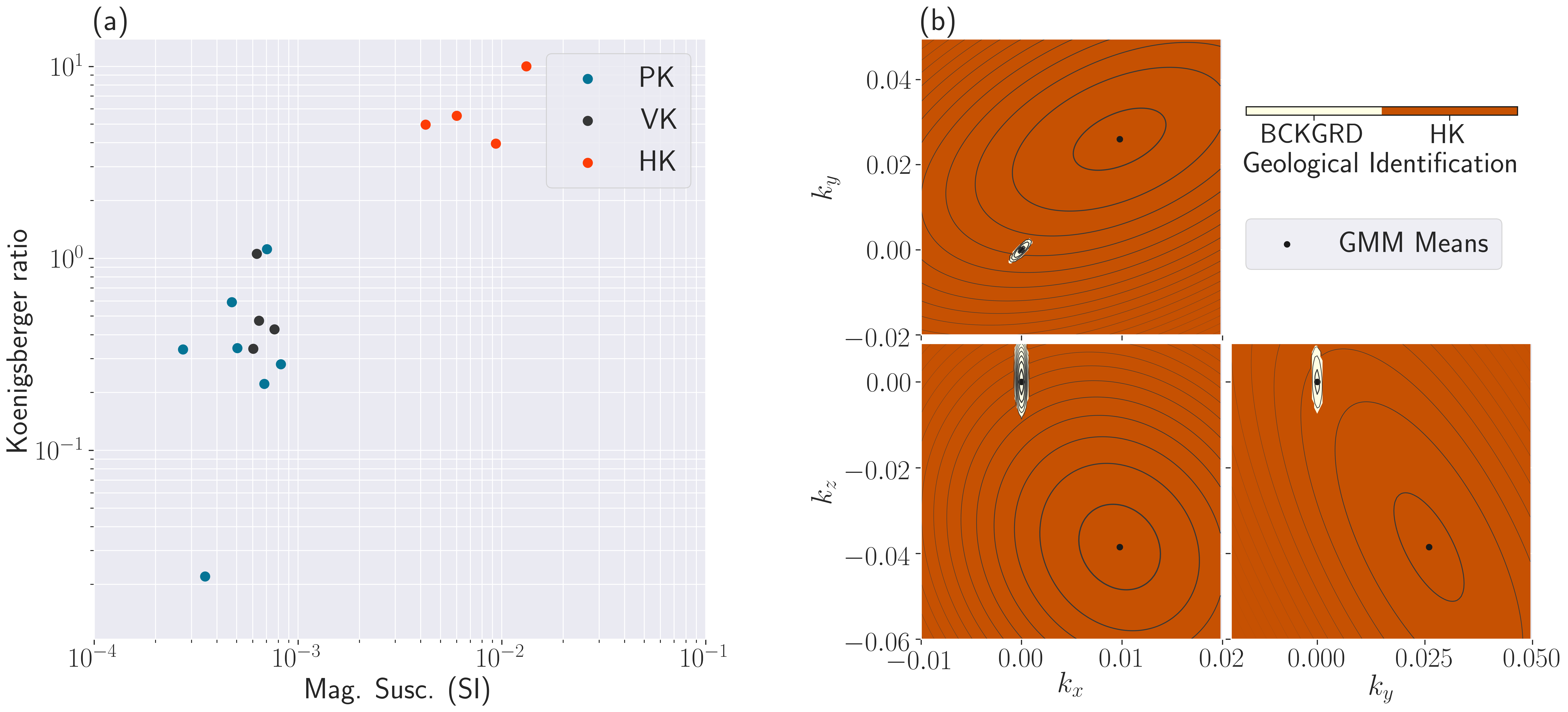 (a) Magnetic measurements in the laboratory; (b) 2D projections of the 3D GMM of the Cartesian components of the magnetic vector estimated for the background and HK units; contour lines represent iso-probability levels of the GMM, and the background color indicates the geological identification. The background unit is limited to the space defined by the small ellipsoid.