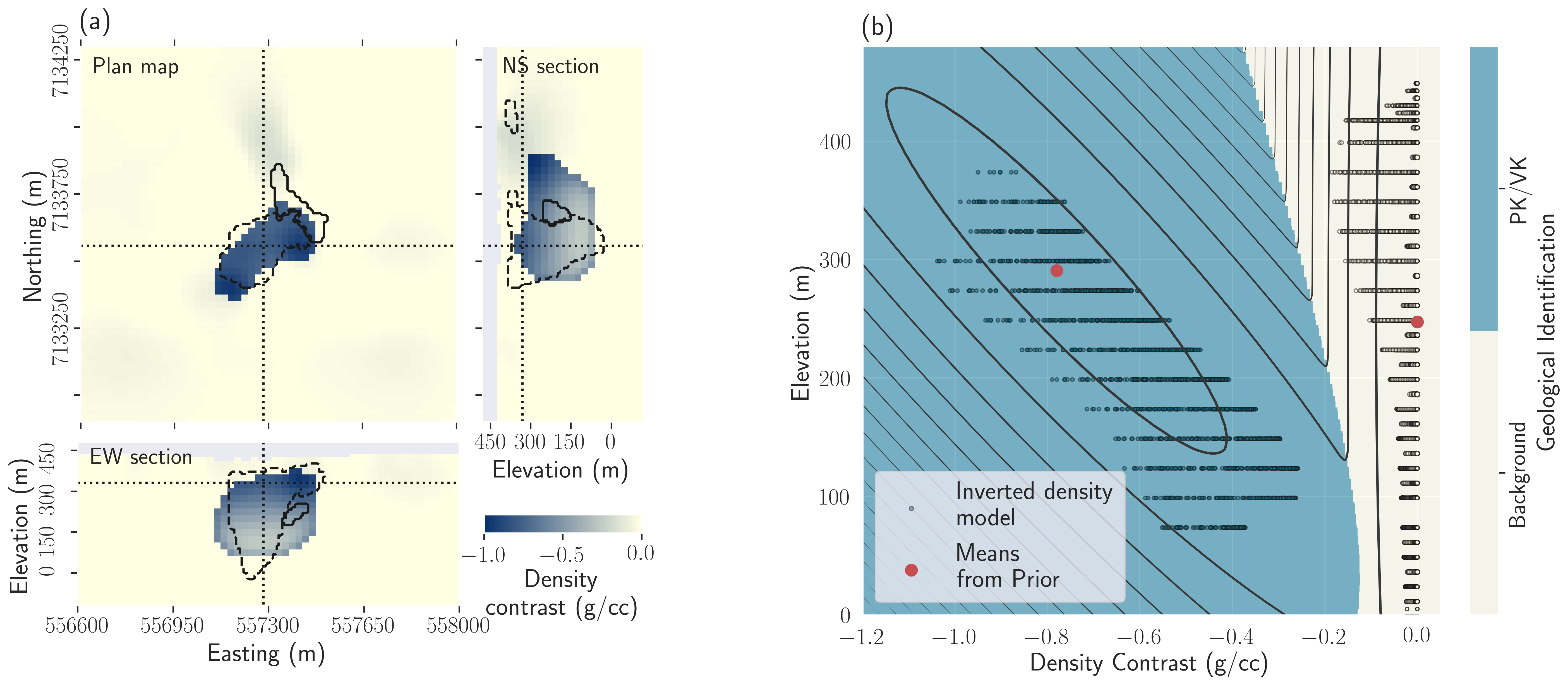 Inversion result with PGI of the ground gravity and Falcon surveys using the density signature of PK/VK; (a) Plan map, East-West and North-South cross-sections through the recovered density contrast model along each plane. The dotted line represents the location of each cross-section; (b) Comparison between the petrophysical GMM (contours plot) used to regularize the inversion and the recovered density contrast model (scatter plot).