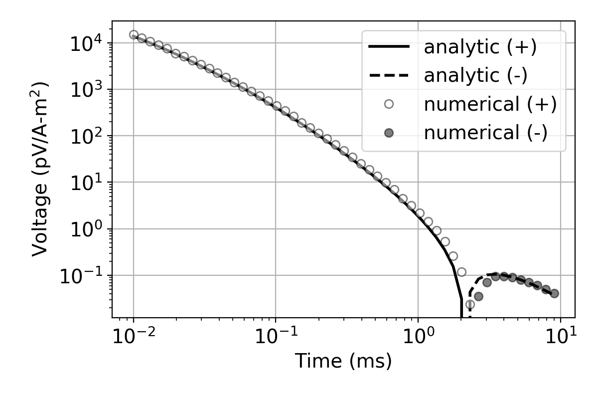 Comparison of numerical and analytic solutions for halfspace earth. SE parameters of the halfspace earth are \siginf=0.05S/m, \eta_{se}=0.7, \tau_{se}=4ms, c_{se}=0.6; corresponding Cole-Cole parameters are: \eta_{cc}=0.8, \tau_{cc}=5ms, c_{cc}=0.6. Lines and circles distinguish analytic and numerical solutions.