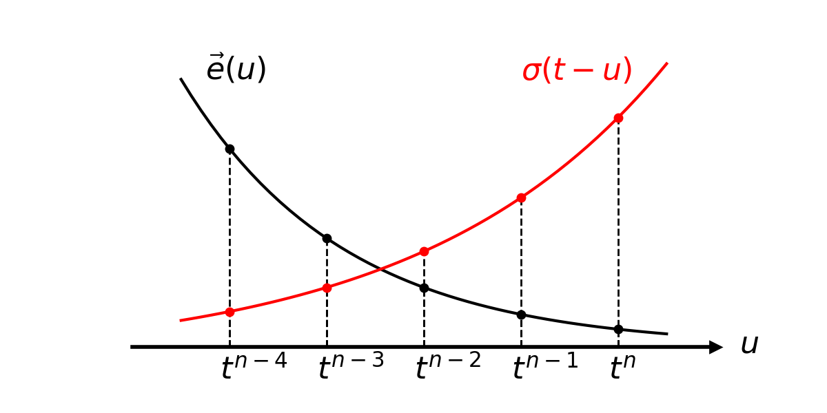 Conceptual diagram to describe discrete convolution process in eq. (%s)