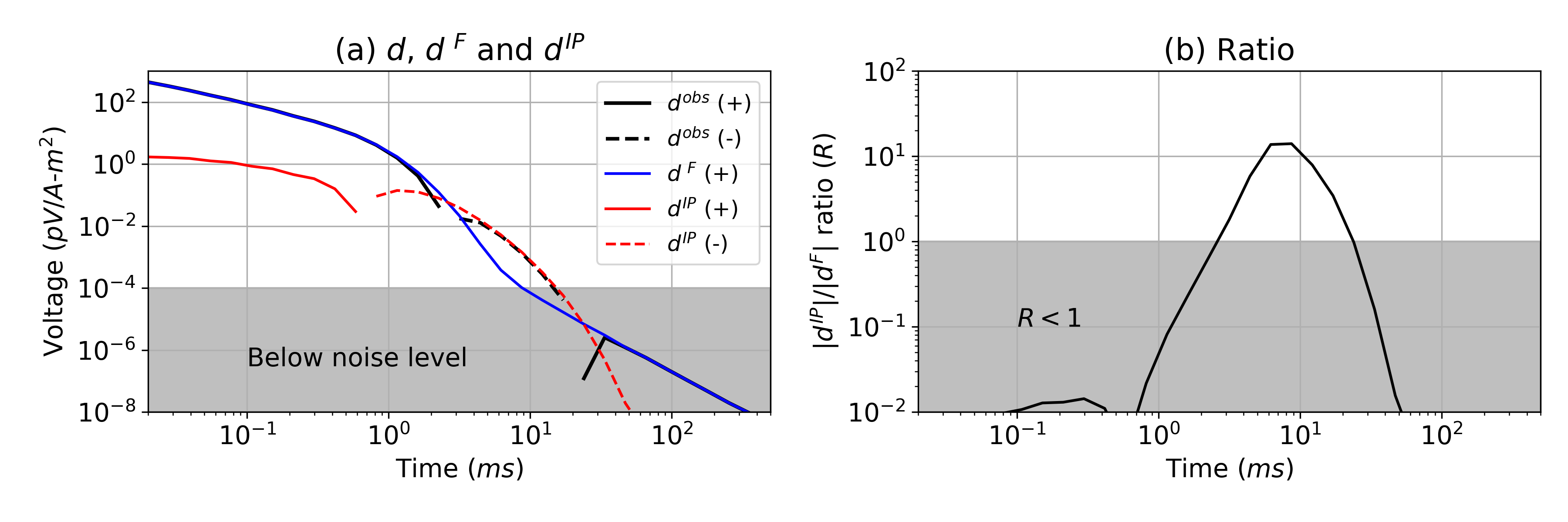 (a) Simulated TEM responses; d^{obs} (black) are observations (EM+IP), d^F (blue) are fundamental (EM) data, and \dip (red) are IP data. Solid and dashed lines distinguish positive and negative values. Signals beneath the noise level (10^{-4} pV/A-m^2) are shown within the grey zone. (b) R =\frac{|\dip|}{|d^F|} shows the relative strength of the IP signals compared to the fundamental induction effects. In the grey region R<1 and the strength of the IP signal is smaller than the EM signal.