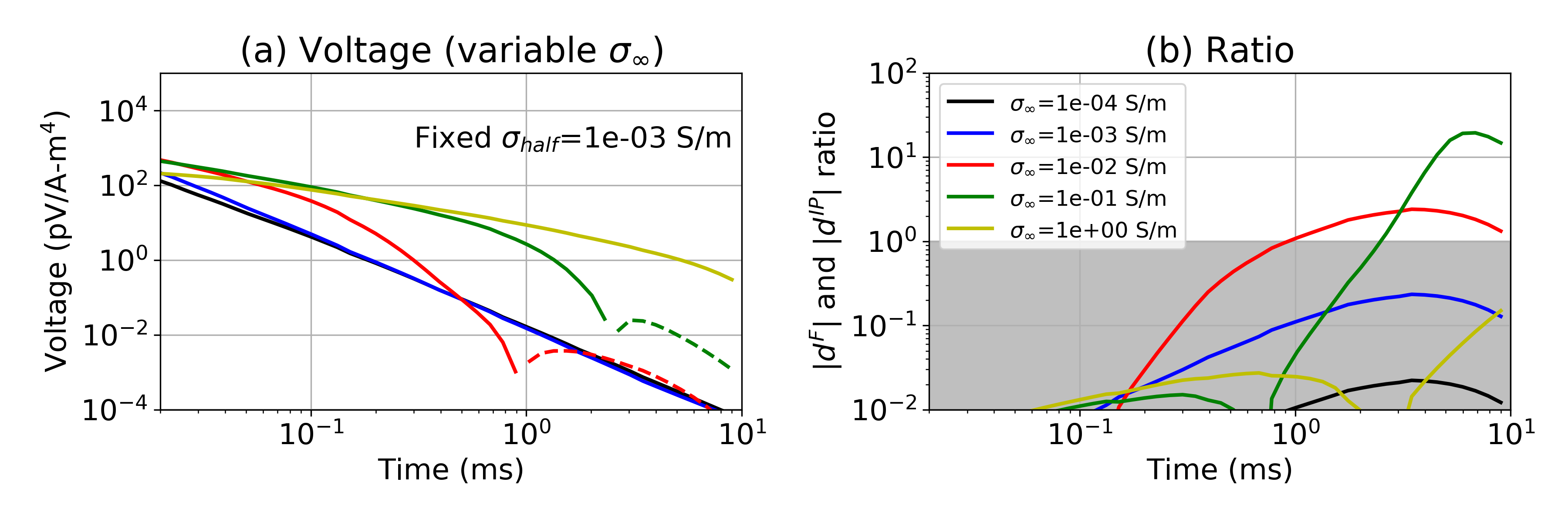 (a) Time decay curves with a variable conductivity of the chargeable cylinder. Solid and dashed lines distinguish positive and negative values. The halfspace conductivity is fixed at 10^{-3} S/m, whereas \siginf varies (10^{-4}-0.1 S/m). (b) Plots of R=|\dip|/|d^F| . In the grey region R<1 and the strength of the IP signal is smaller than the EM signal. The legend for both plots is shown in (b).