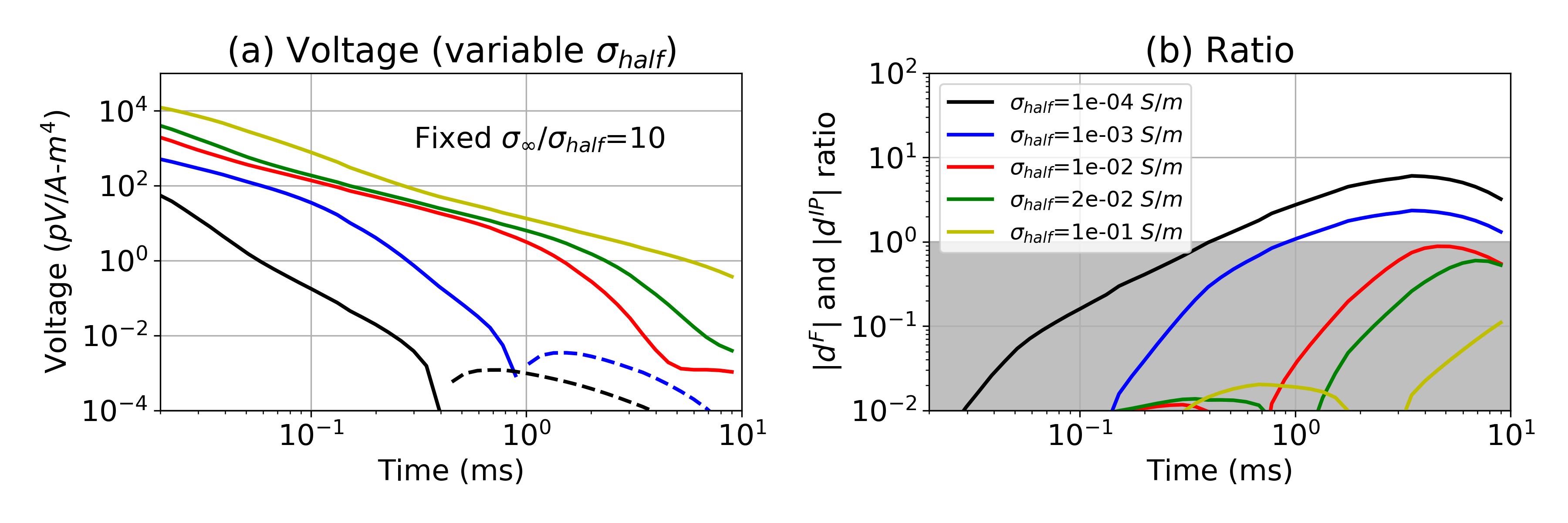 (a) Time decay curves with a variable conductivity of the halfspace, \sigma_{half}. Solid and dashed lines distinguish positive and negative values. The ratio between the halfspace conductivity and the target conductivity ( \siginf/\sigma_{half}), is fixed to 10, whereas \sigma_{half} varies (10^{-4}-0.1 S/m). (b) Plots of the |\dip|/|d^F| ratio, R. In the grey region R<1 and the strength of the IP signal is smaller than the EM signal. The legend for both plots is shown in (b).