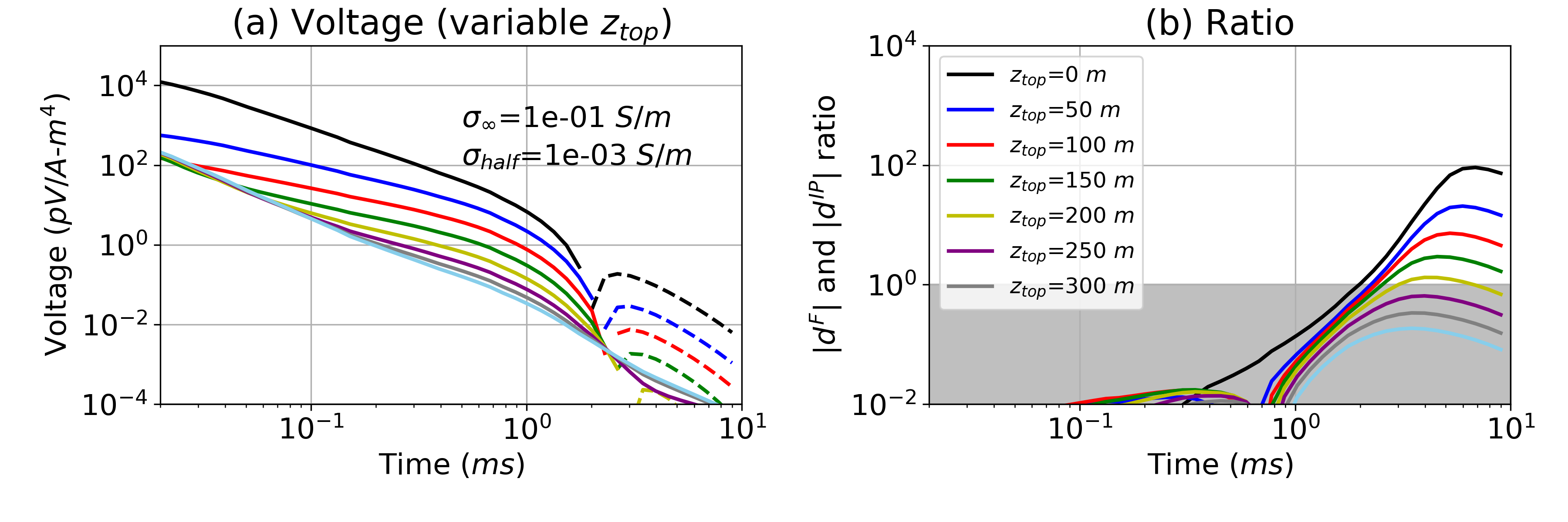 (a) Time decay curves with a variable target depth (z_{top}) ranging from 0-350 m. The halfspace conductivity is 10^{-3} S/m. (b) Plots of R=|\dip|/|d^F| . In the grey region R<1 and the strength of the IP signal is smaller than the EM signal. The legend for both plots is shown in (b).