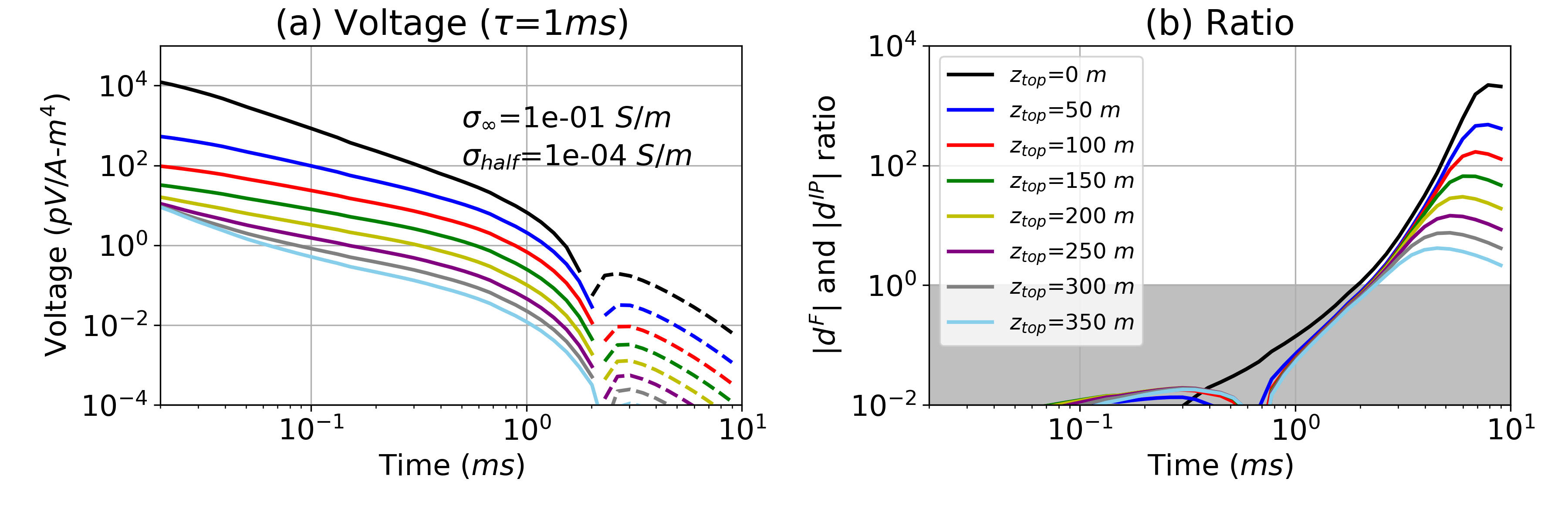 (a) Time decay curves with a variable target depth (z_{top}) ranging from 0-350 m. The halfspace conductivity is decreased to 10^{-4} S/m compared to Fig. %s. (b) Plots of R=|\dip|/|d^F| . In the grey region R<1 and the strength of the IP signal is smaller than the EM signal. The legend for both plots is shown in (b).