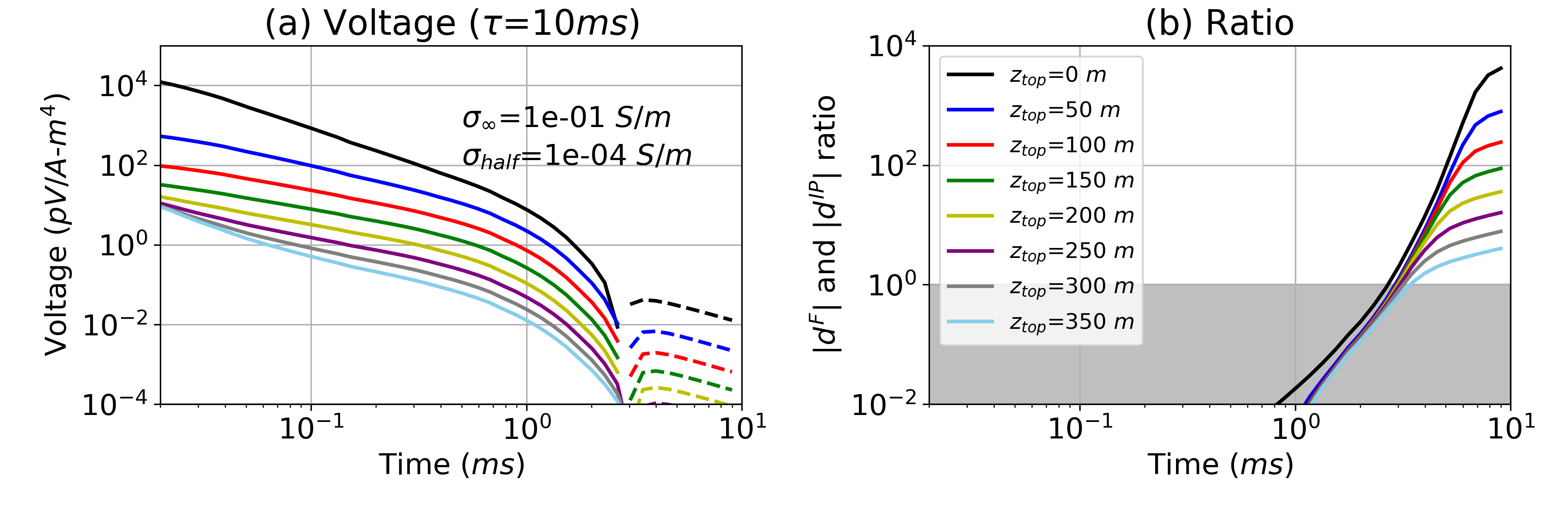 (a) Time decay curves with a variable target depth (z_{top}) ranging from 0-350 m. The time constant (\tau) is increased to 10^{-2}s. (b) |\dip|/|d^F| ratio, R. Grey region indicates R<1 meaning the strength of the IP signal is smaller than EM signal.