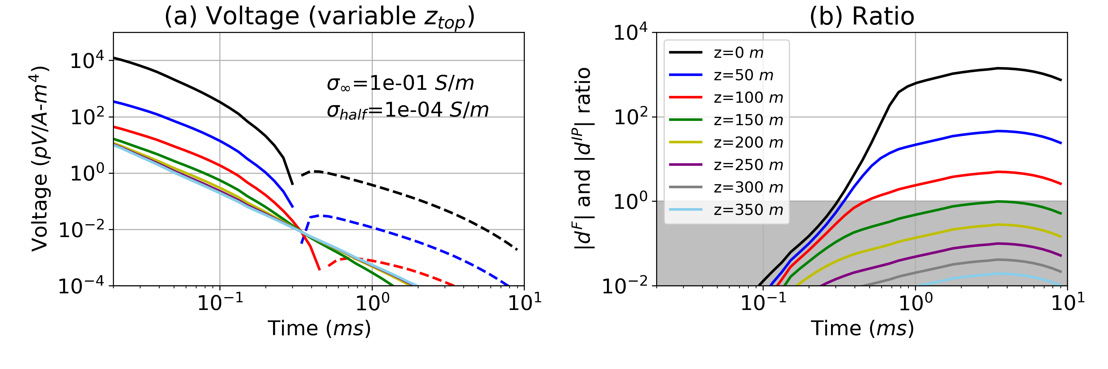 (a) Time decay curves with a variable target depth (z_{top}). The radius (r) of the chargeable cylinder is decreased from 200 m to 100 m compared to Fig. 8. (b) |\dip|/|d^F| ratio, R. Grey region indicates R<1 meaning the strength of the IP signal is smaller than EM signal.