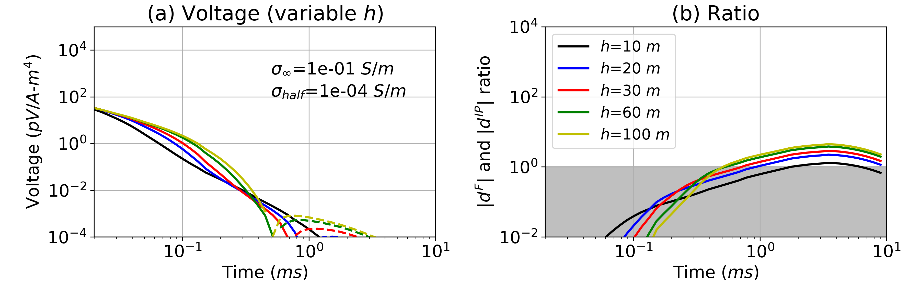 (a) Time decay curves with a variable target thickness (h). The radius (r) and depth to the top (z_{top}) of the chargeable cylinder are fixed to 50 m and 150 m, respectively, whereas h varies (10-100 m) as shown in the legend in (b) which displays the |\dip|/|d^F| ratio. Grey region indicates R<1 meaning the strength of the IP signal is smaller than EM signal.