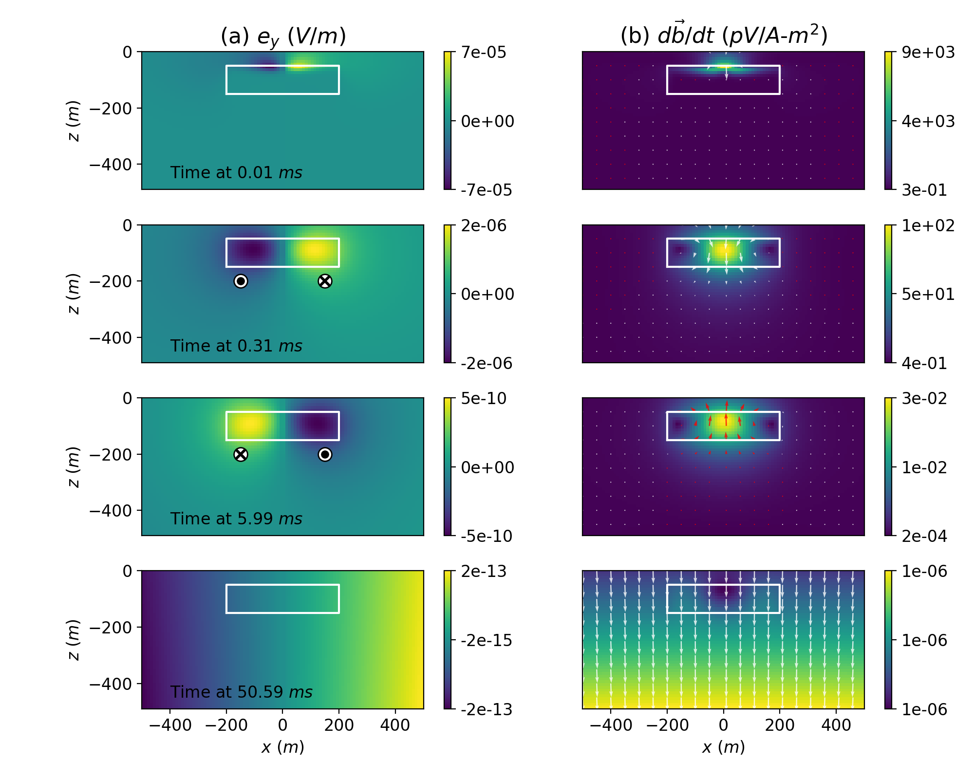 EM fields diffusing in the earth: (a) electric field in y-direction and (b) time derivative of the magnetic field (d\b/dt); the chargeable cylinder is outlined in white. At early times (0.01-0.3 ms), EM induction is dominant; this results in inductive electric fields rotating counter-clockwise and d\b/dt fields going upward. However, at 6ms the direction of the electric field is reversed (clockwise) as a result of the chargeable cylinder; similarly d\b/dt fields go upward (red arrows); This results in negative transients at the receiver loop (See Fig. %s).