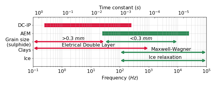 Frequency spectrum of EM systems (DC-IP and AEM) and various IP sources (sulphide, clays, and ice). The time constant is denoted at the top x-axis. This figure is based upon previous research 