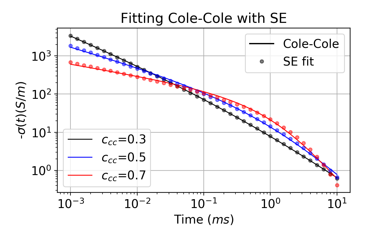 The stretched exponential (SE) fit of the Cole-Cole conductivity in the time domain. Solid lines are the impulse response using a Cole-Cole representation and the circles denote the SE response. Black, blue, and red colors correspondingly indicate when c_{cc} is 0.3, 0.5, and 0.7.