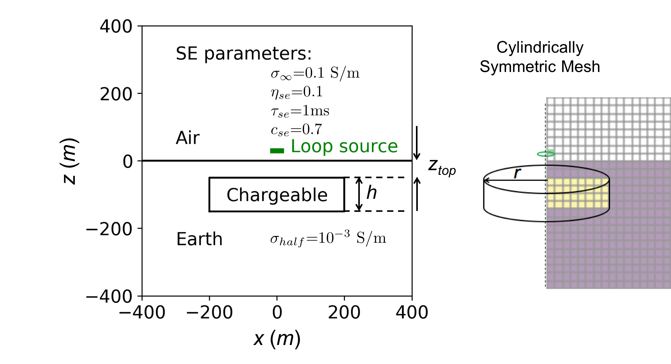 A chargeable cylinder embedded in a halfspace earth. The 13m-radius source loop is located 30 m above the surface. The depth to the top of the prism is denoted by z_{top}. Right: the 2D cylindrically symmetric mesh is used for TEM simulations.