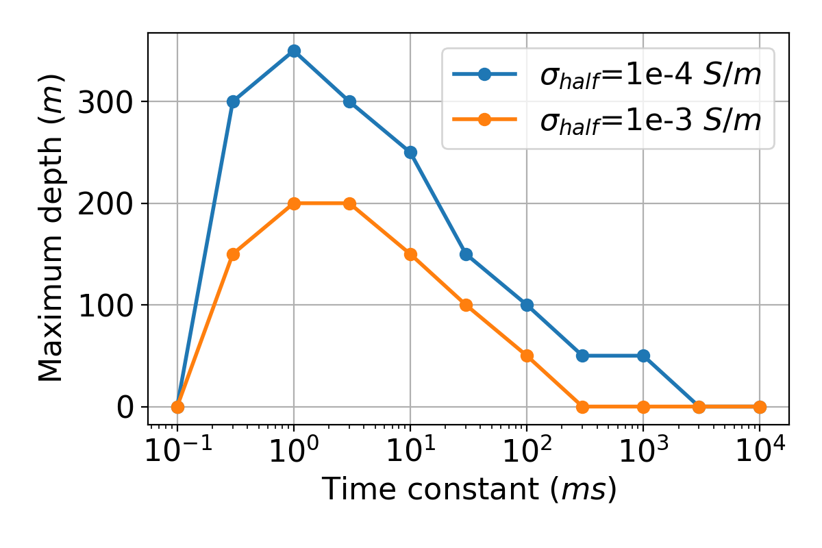 Maximum depth of the chargeable cylinder at which we can observe negative transients as a function of the time constant (ms). Light blue and orange lines indicate two conductivity models having different halfspace conductivity (\sigma_{half}): 10^{-4} S/m and 10^{-3} S/m, respectively.