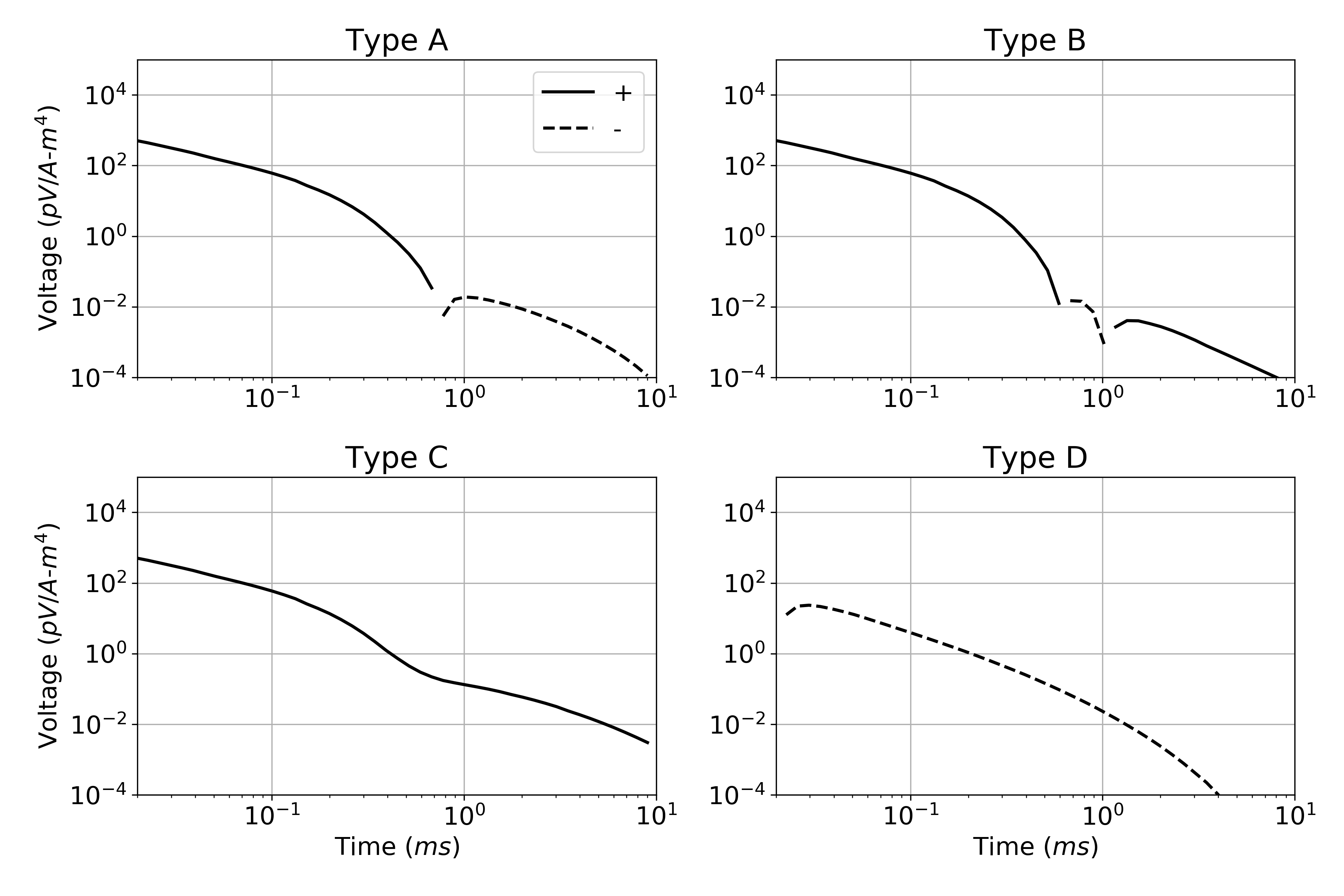 Four different types of time decays (A-D) from different sources of IP. Parameters used to compute time decays are summarized in Table %s.