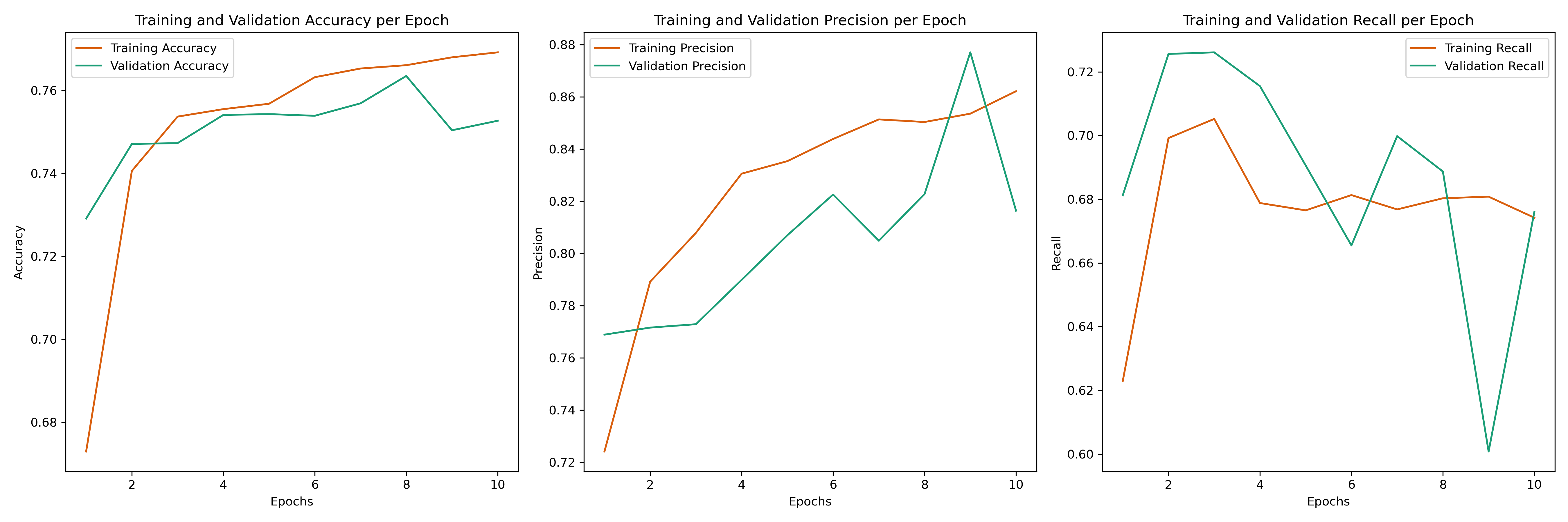 Graphic Representation of the Performance Metrics for the Training and Validation Sets Using VGG16 Across 10 Epochs.