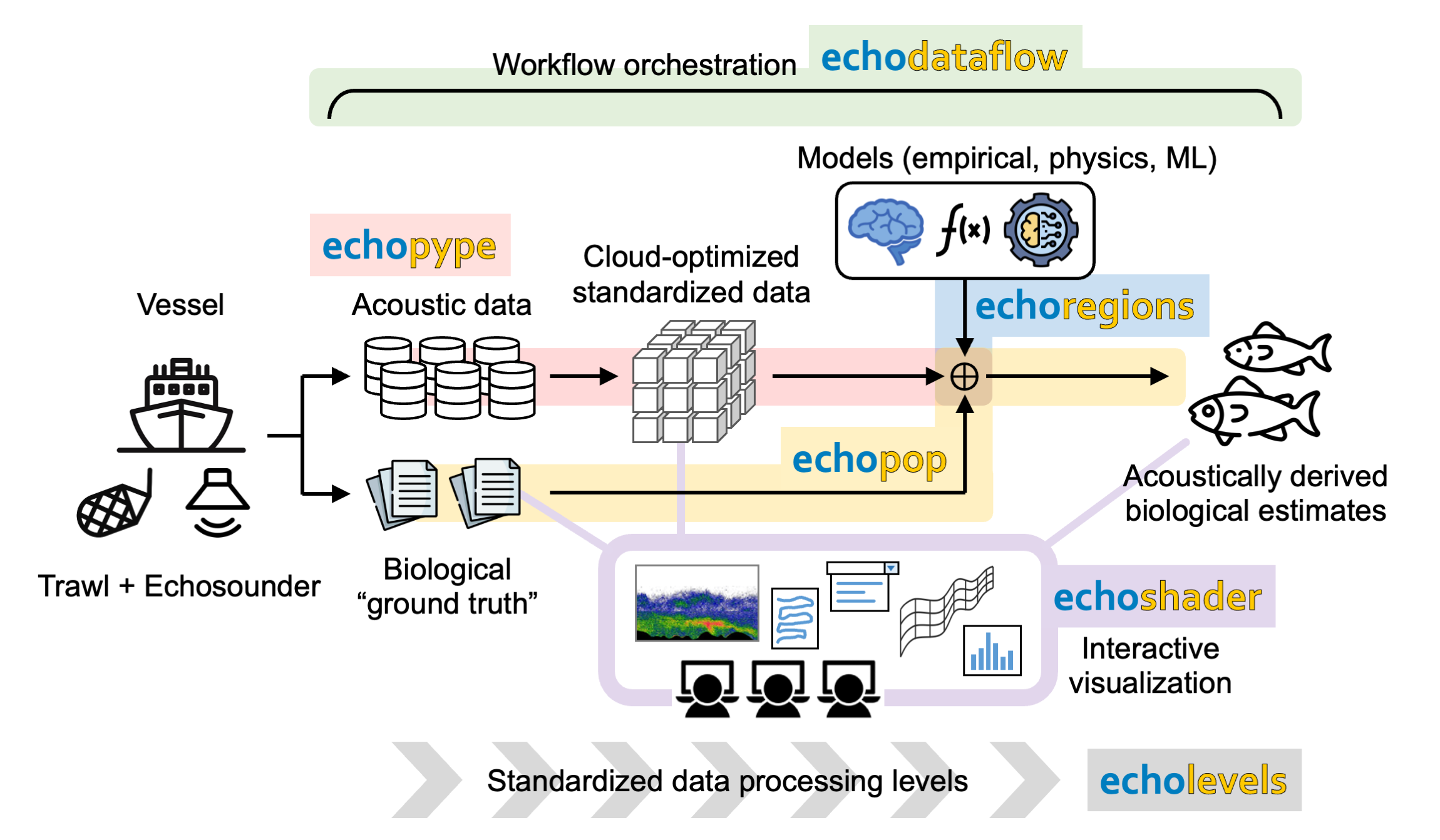 The Echostack packages are modularized based on functional grouping of computational operations in echosounder data analysis workflows.