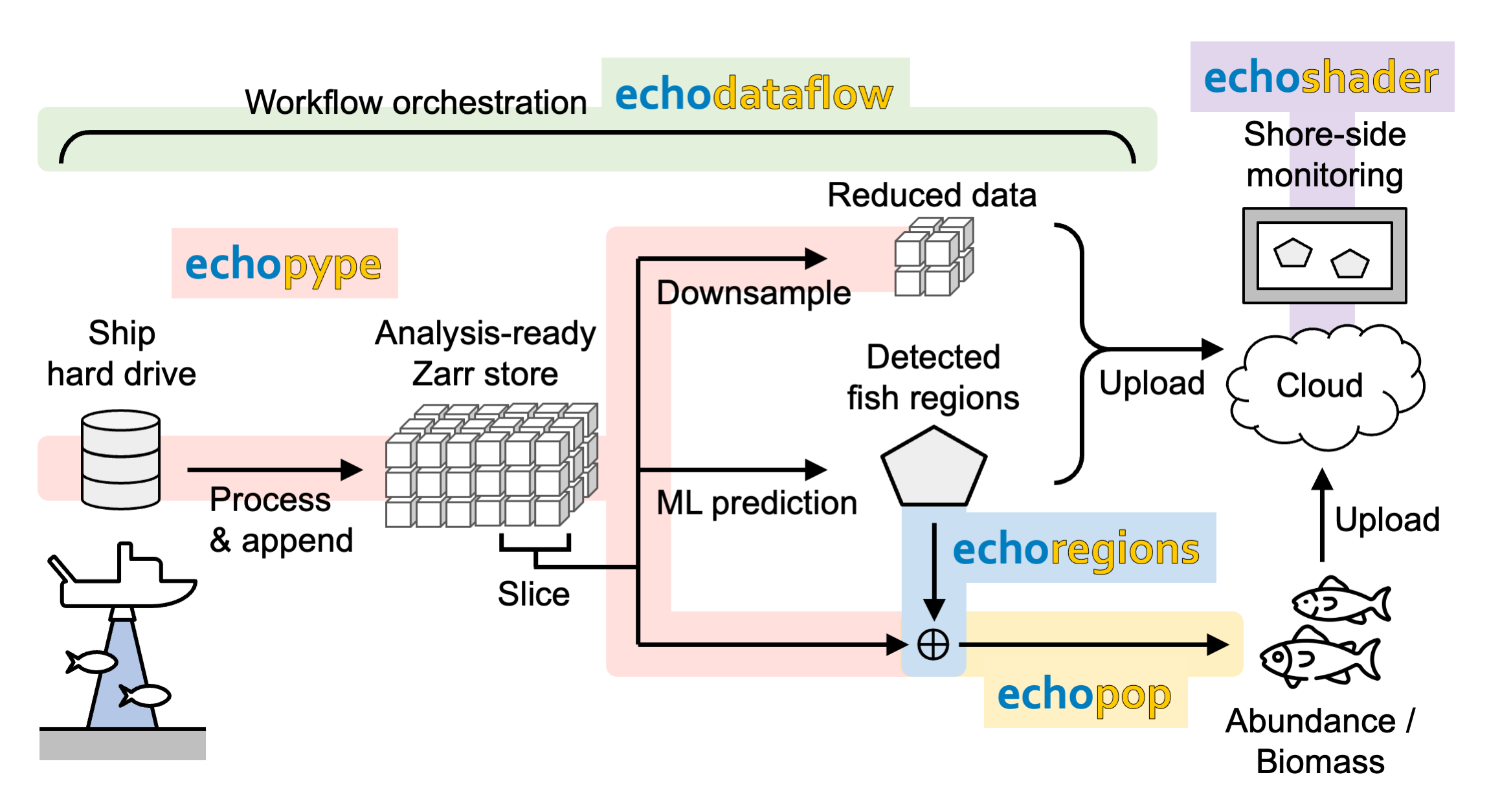 Use case 2: A ship-to-cloud ML pipeline.