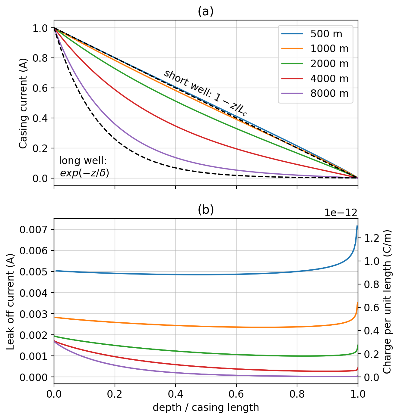 Currents in a DC resistivity experiment with the positive electrode connected to the top of the casing. (a) Downward-going currents in the casing for different lengths of well. The x-axis is depth normalized by the length of the casing. Annotations are the short and long well approximations from . For the long-well approximation, we use L_c = 8000m, the length of the longest well included in the simulation. (b) Leak-off currents from the well (left axis) and charges on the outer casing wall (right axis). Figure follows .