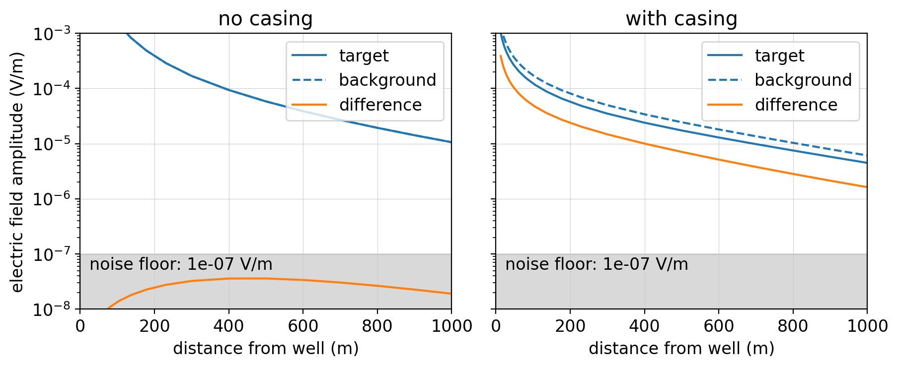 Simulated electric field measurements for the DC resistivity experiment shown in Figure %s. The plots show the data with (solid blue) and without (dashed blue) the target. The orange line is the difference between the two; this is the signal due to the target. Without the casing, the response due to the target is below a 10^{-7} V/m noise floor, whereas with the casing, the signal is detectable.