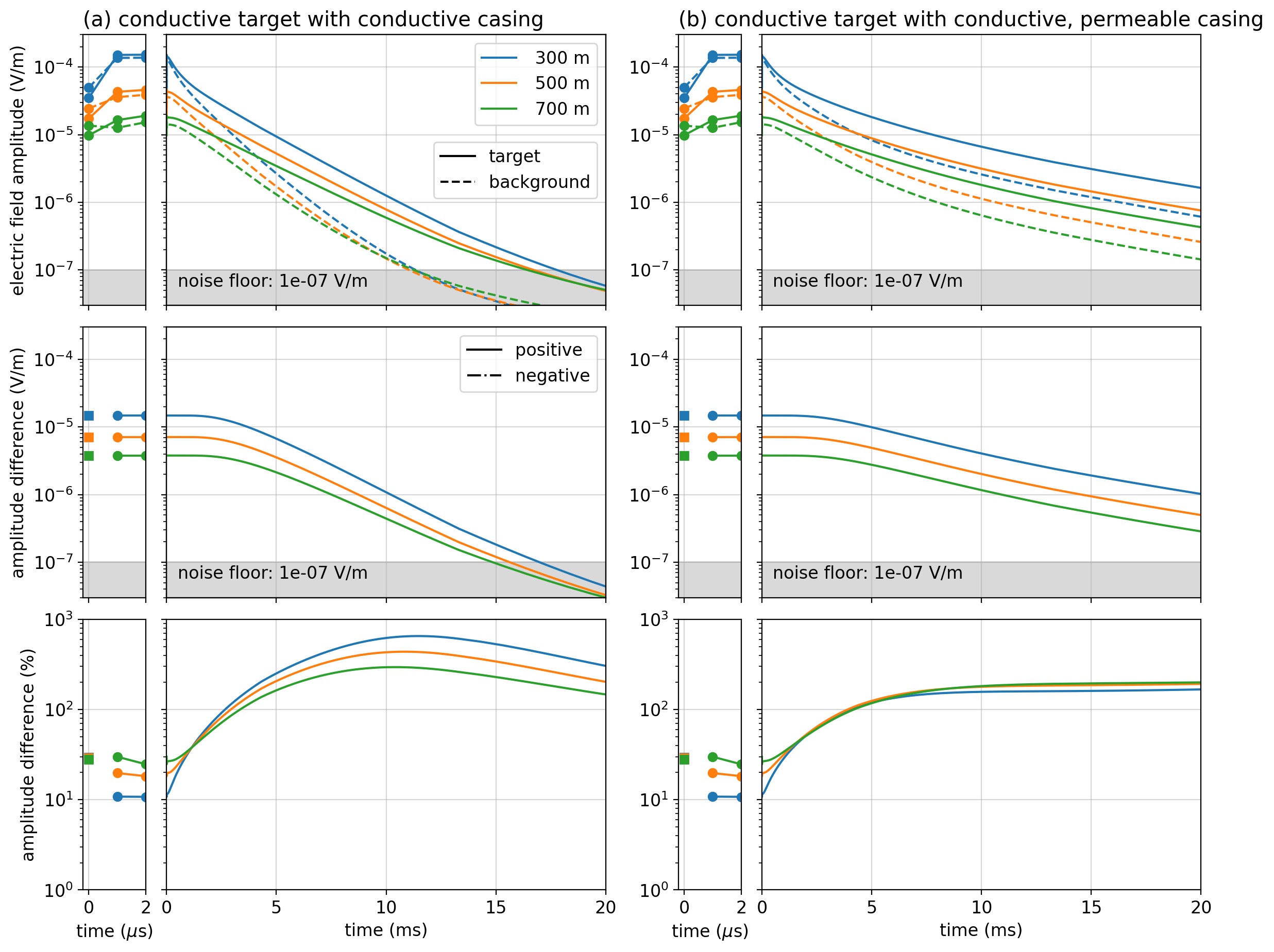 Amplitude of radial electric field data in a time-domain EM experiment with a conductive target (10 \Omega m) as shown in Figure %s. The data are collected along a line perpendicular to the transmitter wire, and the color of each line indicates the distance from the well where the timeseries is collected. The panels on the left show (a) the simulation for a conductive well which has a magnetic permeability equal to that of free space (\mu_0) and on the right, (b) we consider a well that has a permeability of 100 \mu_0. The top plots show the simulated data for the scenario with (solid) and without (dashed) the conductive target. The thin plots on the left zoom in to the earliest times to show the DC response. The center plots show the difference between with and without the target. For the earliest times, a circle is used to denote where the amplitude difference is positive (the amplitude with the target is larger than without), and squares are used to show when the difference is negative. The bottom show that difference as a percentage of the results without the target.