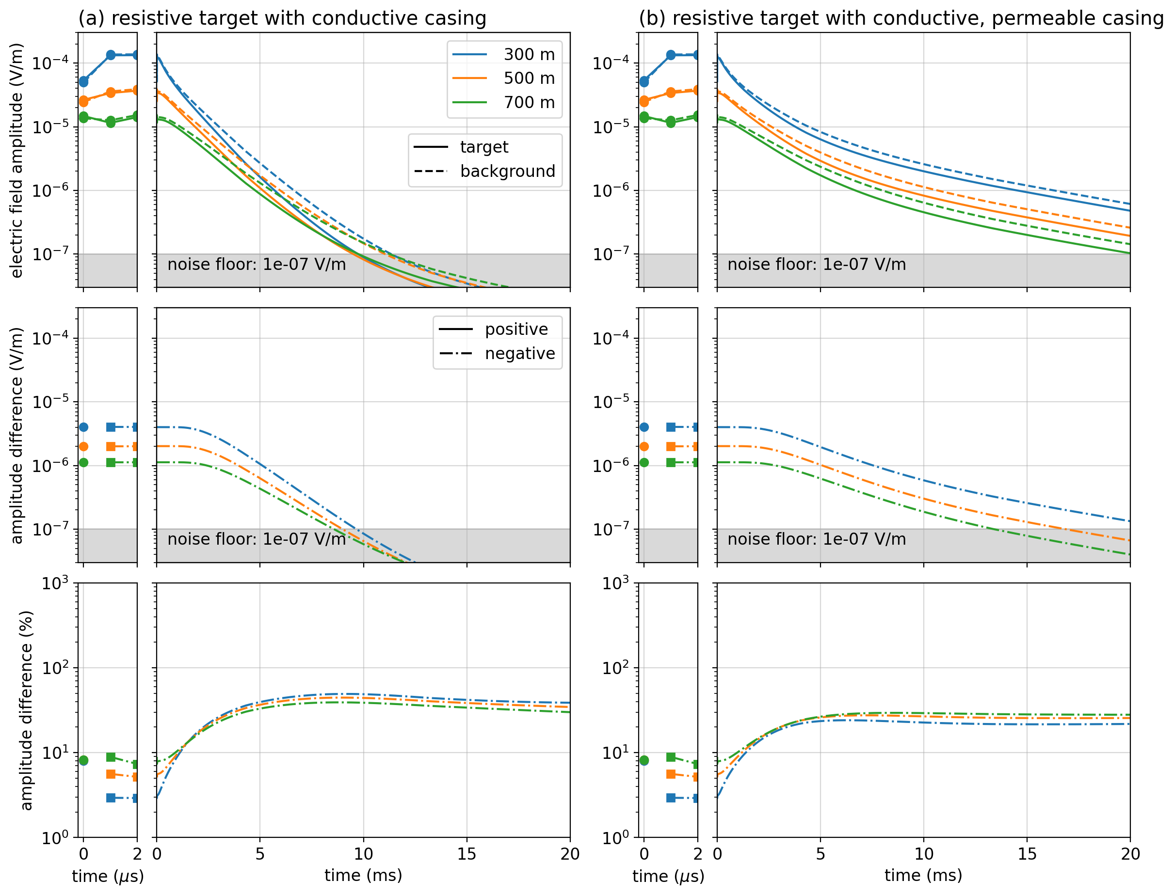 Amplitude of the radial electric field data using the same model and survey geometry as Figure %s but with a resistive target (1000 \Omega m).