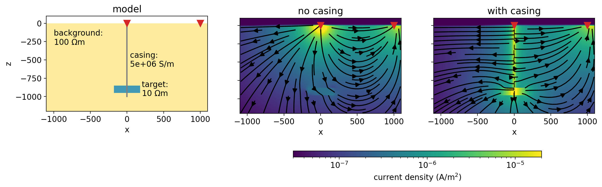 Example to illustrate the impact of wells on the ability to detect targets at depth. The image on the left shows the model of a target in a half-space with a steel-cased well. The image in the center shows current density if no casing were present and the image on the right shows the currents with the conductive casing present. The arrows indicate the direction of current flow and the color is the amplitude of the current density.