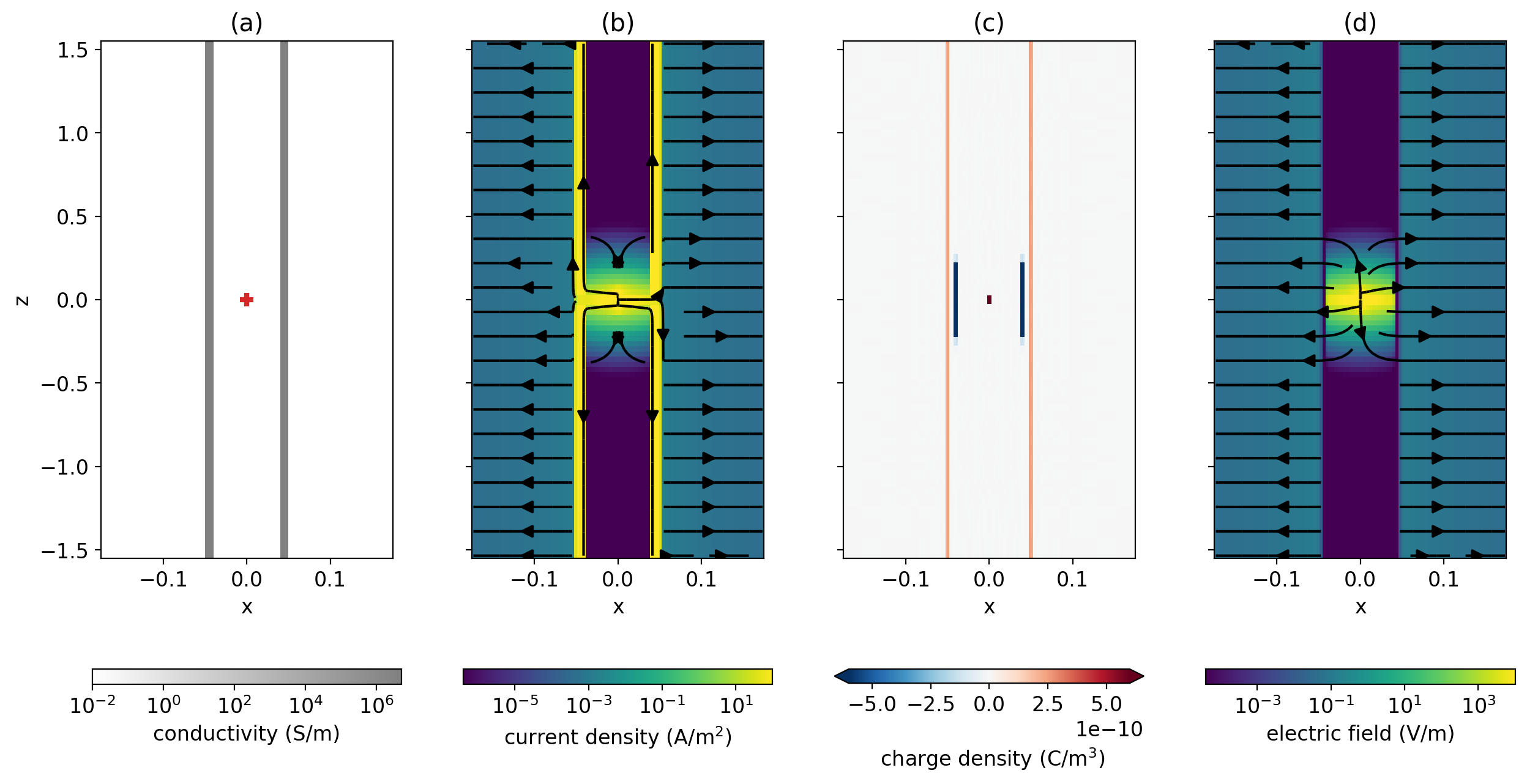 DC resistivity experiment where a point source is positioned inside of a long steel-cased well 5\times10^6 S/m in a 100 \Omegam wholespace. (a) Conductivity model with positive electrode location (red plus); (b) current density; (c) charge density, note that the colorbar has been saturated; (d) electric fields. Figure follows 