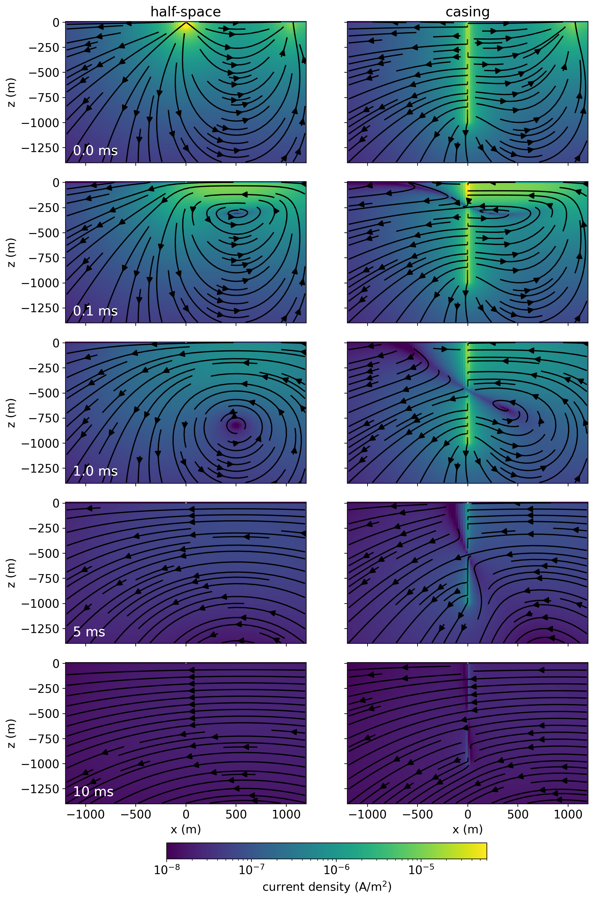 Current density for a grounded-source time-domain EM experiment over a 100 \Omegam half-space (left) and a half-space that includes a 1km steel-cased well (right). The positive electrode is at x=0 and the return electrode is in this cross-section at x=1000m. A step-off waveform is used.