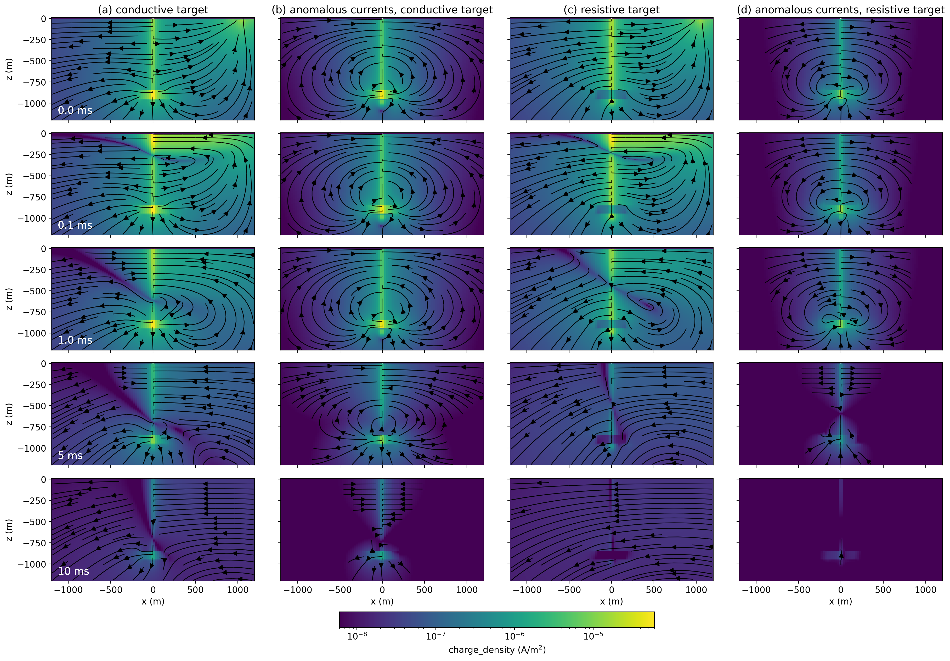 (a) Current density for a conductive target (10 \Omegam) in a 100 \Omegam half-space with a purely conductive casing. (b) Anomalous current density due to the conductive target (simulation with casing and target minus the simulation of casing in a halfspace). (c) Current density for a resistive target (1000 \Omegam). (d) Anomalous current density due to the resistive target.