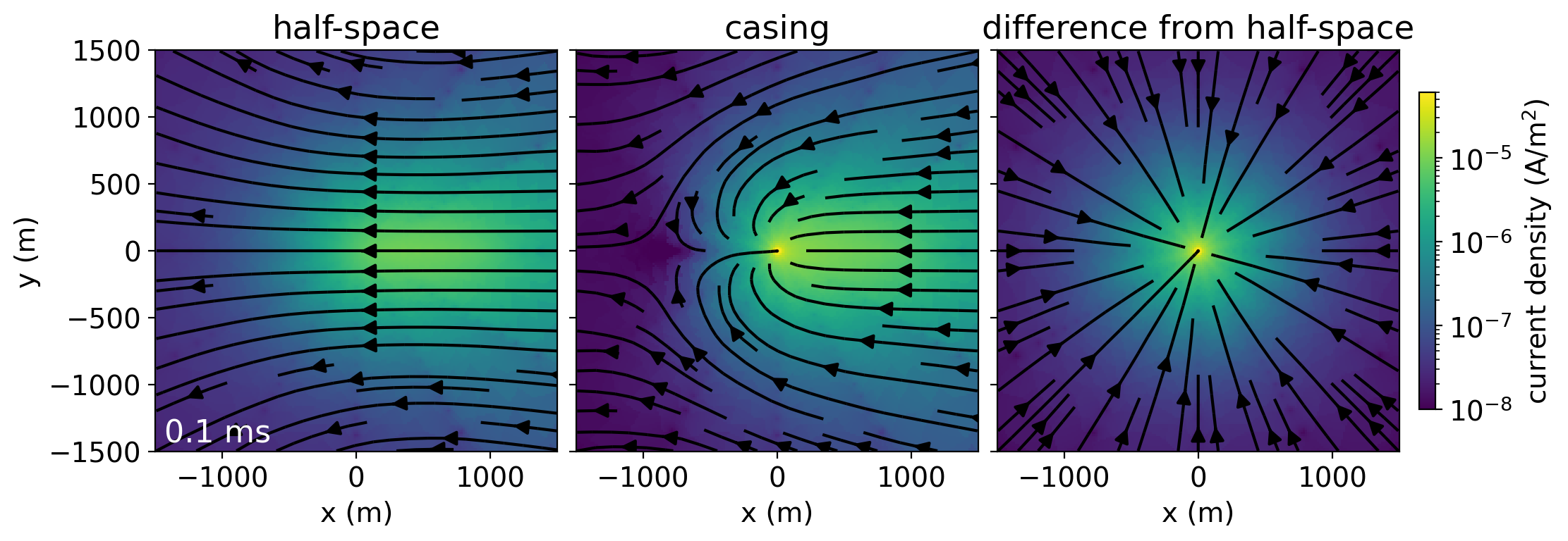 Depth slice at z=-10m showing the currents at t=0.1ms for the half-space (left), casing (center) and difference due to the casing (right).