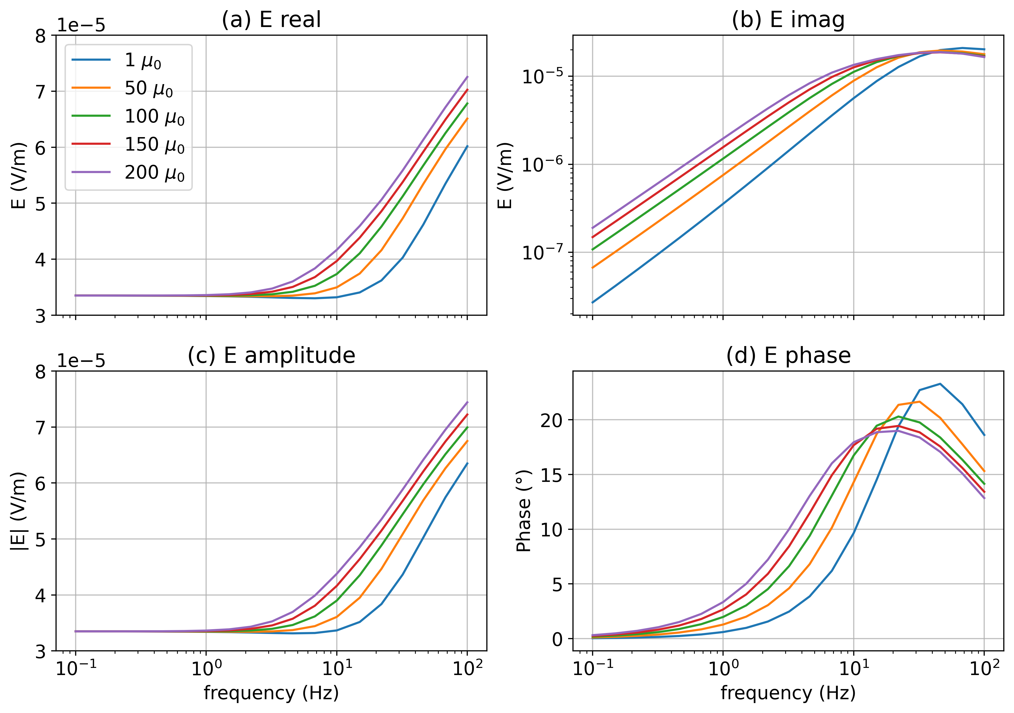 Radial electric field data at x=-100m, y=0m as a function of frequency.