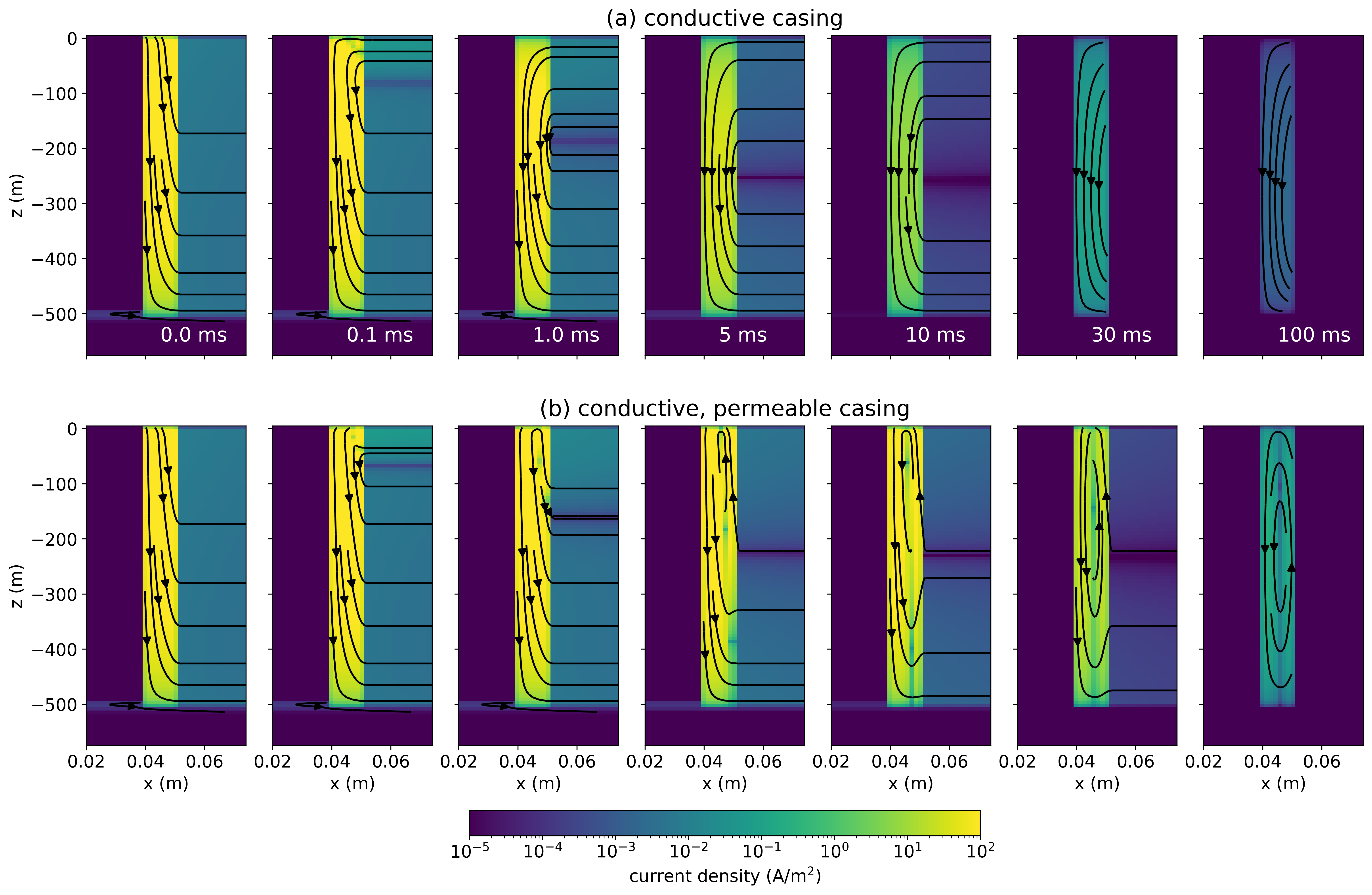 Cross sections of currents within (a) a conductive casing and (b) a conductive, permeable casing. Not to scale.