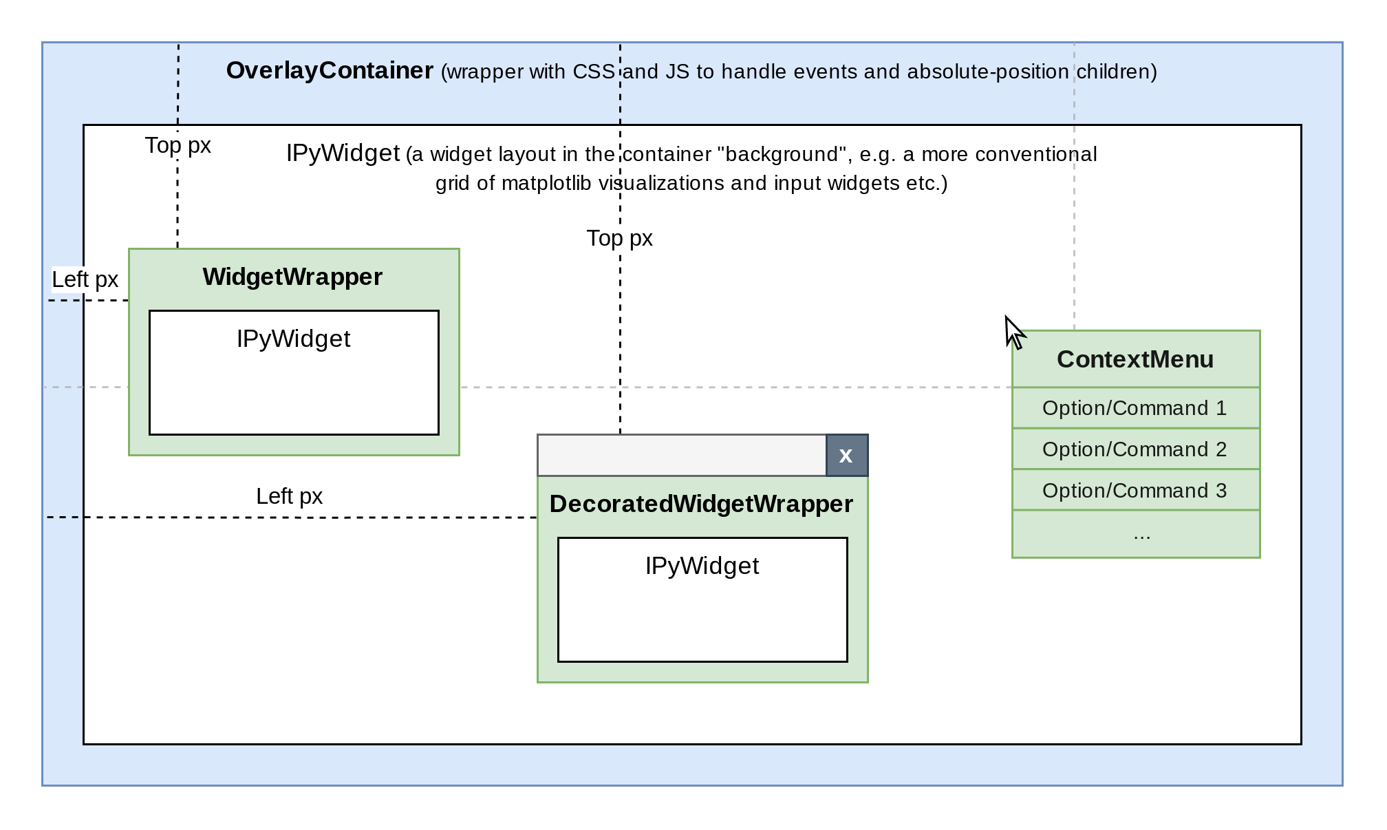 Component wrappers provided by IPyOverlay (discussed in the
following section) demonstrating how the positioning works for absolutely
positioned child widgets.