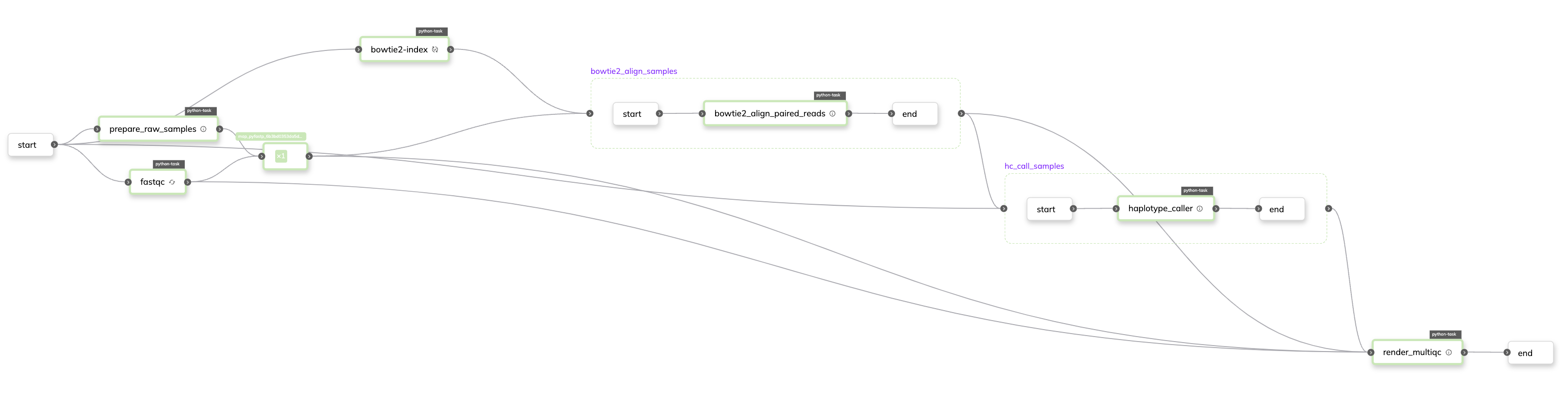 Workflow DAG showing the tasks as color-coded nodes with connections between them representing dependencies