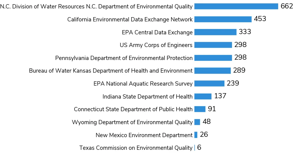 Counts of cyanobacteria measurements by data provider in the evaluation set.