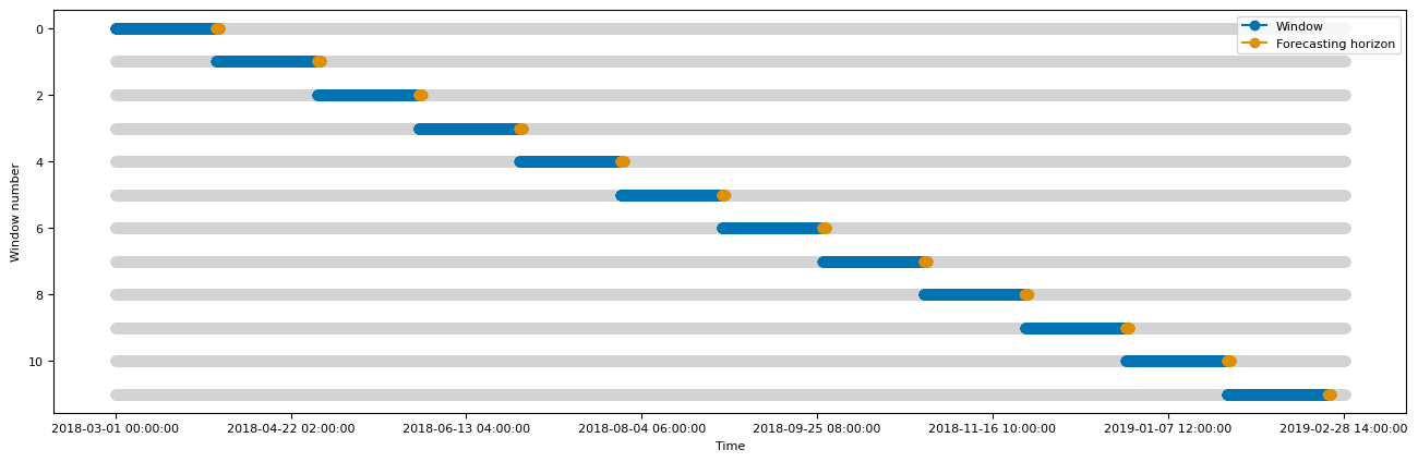 Australian Electricity Demand