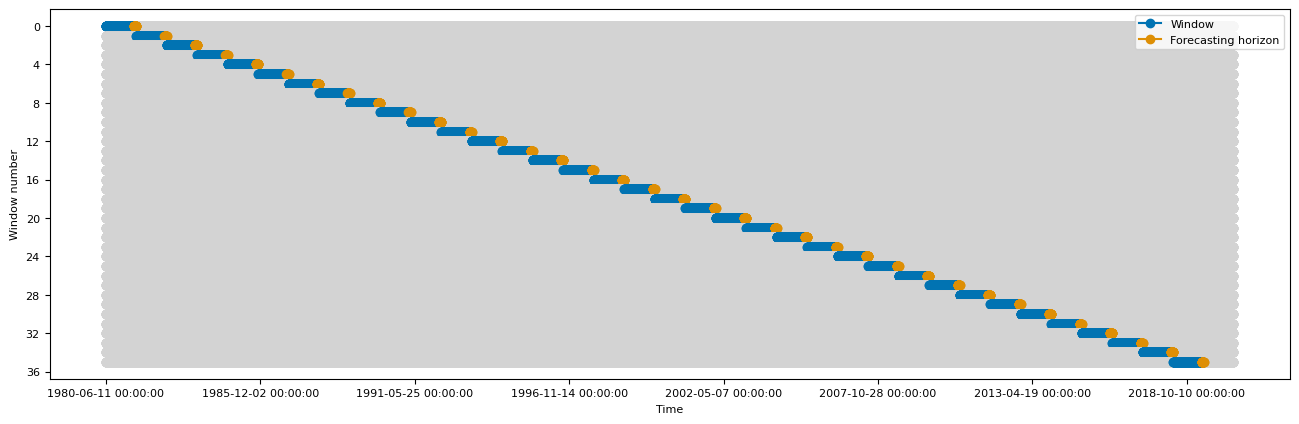 Sunspot Activity