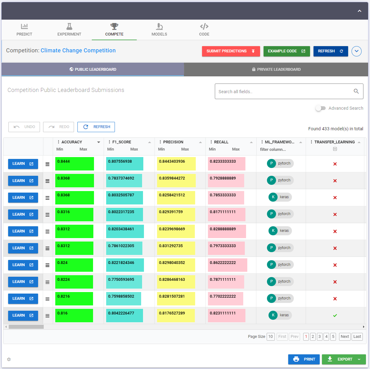 Example of a Competition Leaderboard. Models submitted to Experiments or Competitions are automatically evaluated and can be ranked according to their evaluation metrics. Model metadata, such as hyperparameter settings, layer types, and dimensions, are depicted in the table (not visible in the screenshot). In order to inspect individual models, users can click on "Learn", which will take them to a Model Details page.