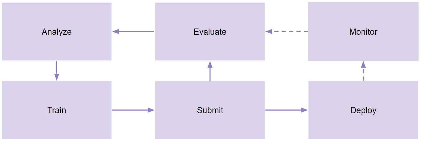 MLOps workflow with AIMS. Users iteratively train, submit, evaluate, and analyze their models. As contributors have access to model evaluations, model architecture metadata, and reproducible model objects of previous submissions, they can rapidly develop high-performing models. Submitted models can easily be deployed into live REST APIs. Deployed runtime models can be monitored and seamlessly be swapped out against newly submitted models.