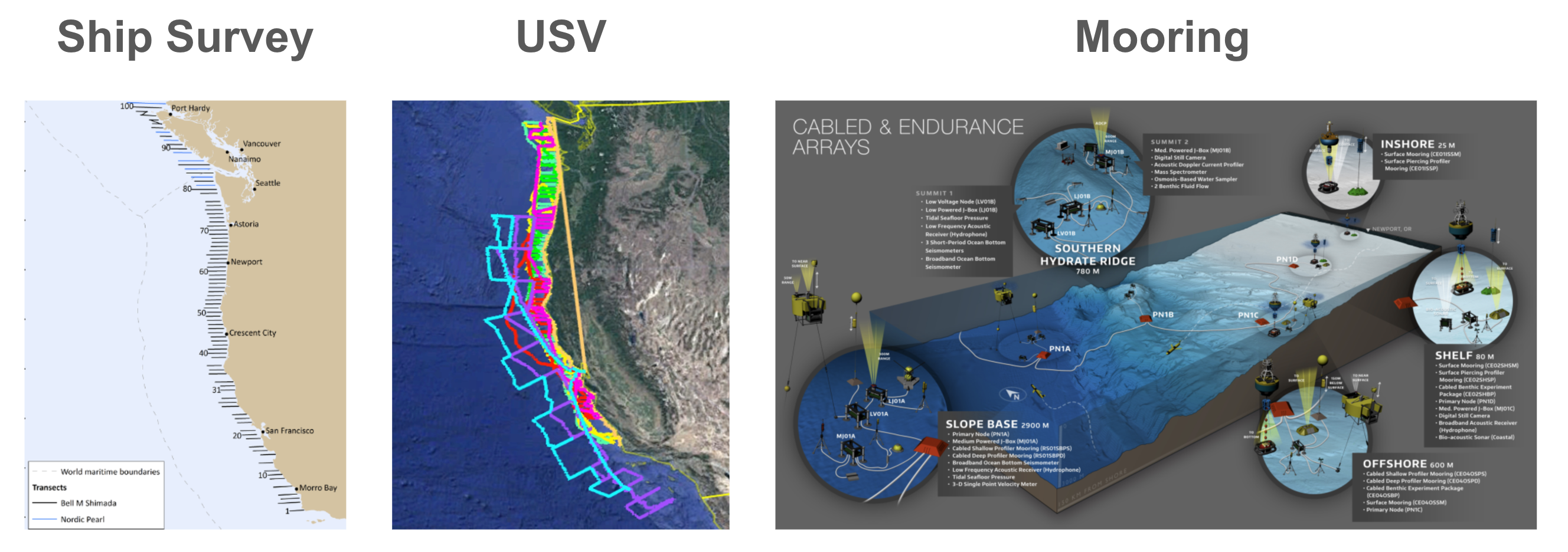 Data Collection Schemes: left, ship survey transect map for the Joint U.S.-Canada Integrated Ecosystem and Pacific Hake Acoustic Trawl Survey ; middle, USV path map for Saildrone west coast survey ; right, map and instrument diagram for a stationary ocean observing system (Ocean Observatories Initiative Cabled and Endurance Arrays , Image Credit: Center for Environmental Visualization, University of Washington)