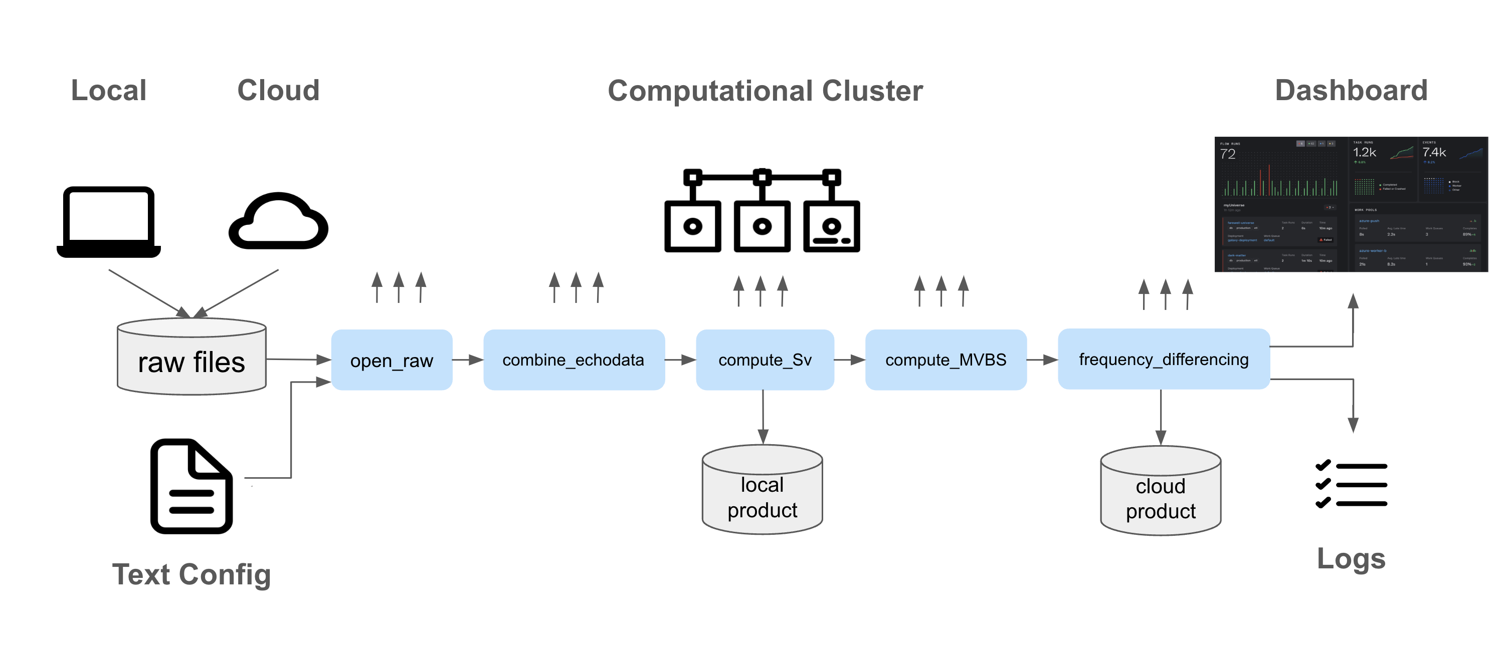 Echodataflow Framework: The above diagram provides an overview of the echodataflow framework: the objective is to fetch raw files from a local filesystem/cloud archive, process them through several stages of an echosounder data workflow using a cluster infrastructure, and store both intermediate and final data products. In echodataflow the workflow is executed based on text configurations, and logs are generated for the individual processing stages. Prefect handles the execution of the tasks on the cluster and provides tools for monitoring the workflow runs.