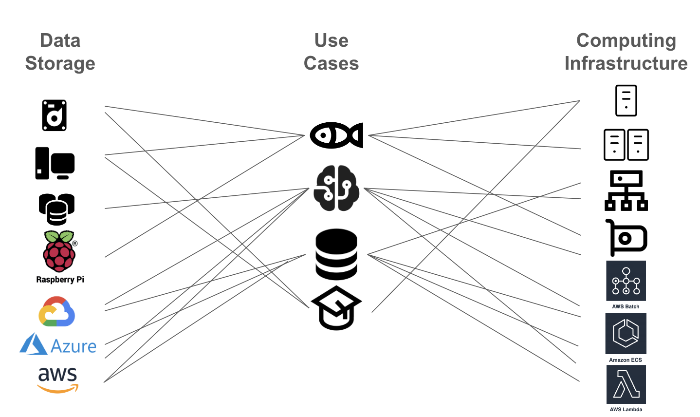 Fisheries Acoustics Workflow Variations: Various use cases (fisheries, data management, machine learning, education) drive different needs for data storage and computing infrastructure. Options are abundant but adopting new technology and adapting workflows across use cases is not trivial.