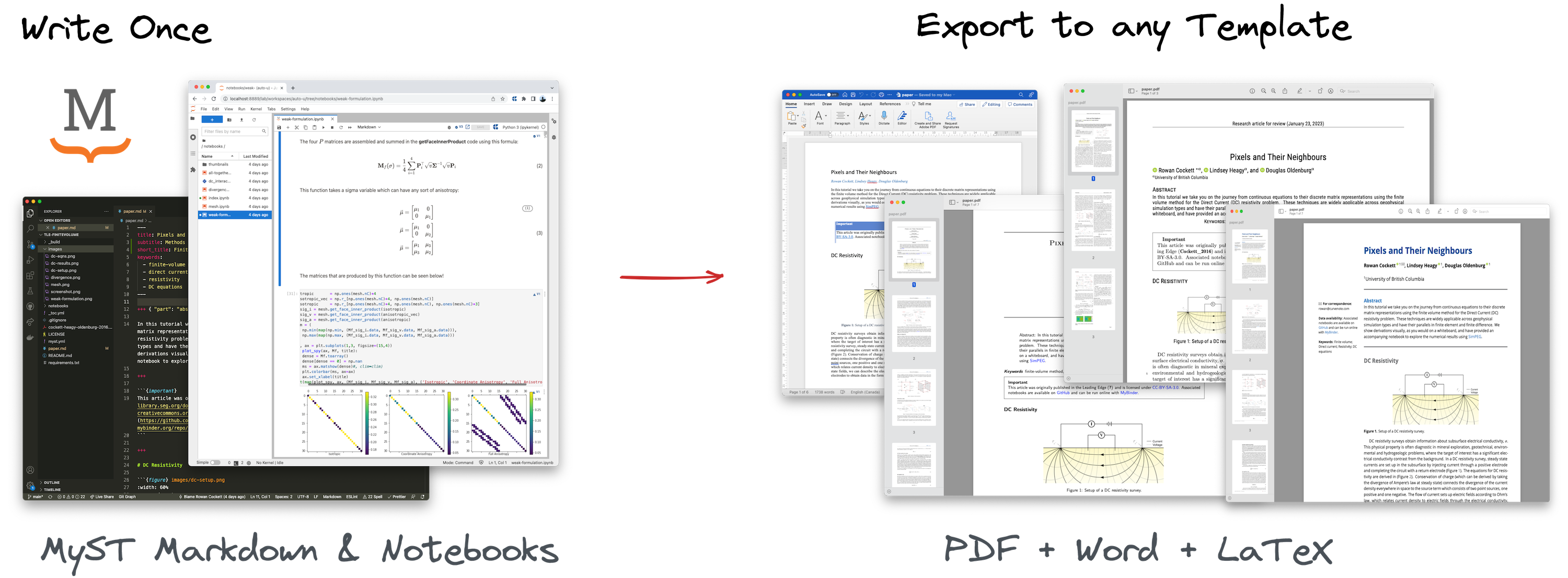 Export to PDF using LaTeX or Typst is supported for hundreds of different journal templates in addition to Microsoft Word or JATS XML, which is used throughout scientific publishing (showing content from ; CC-BY-SA-4.0).