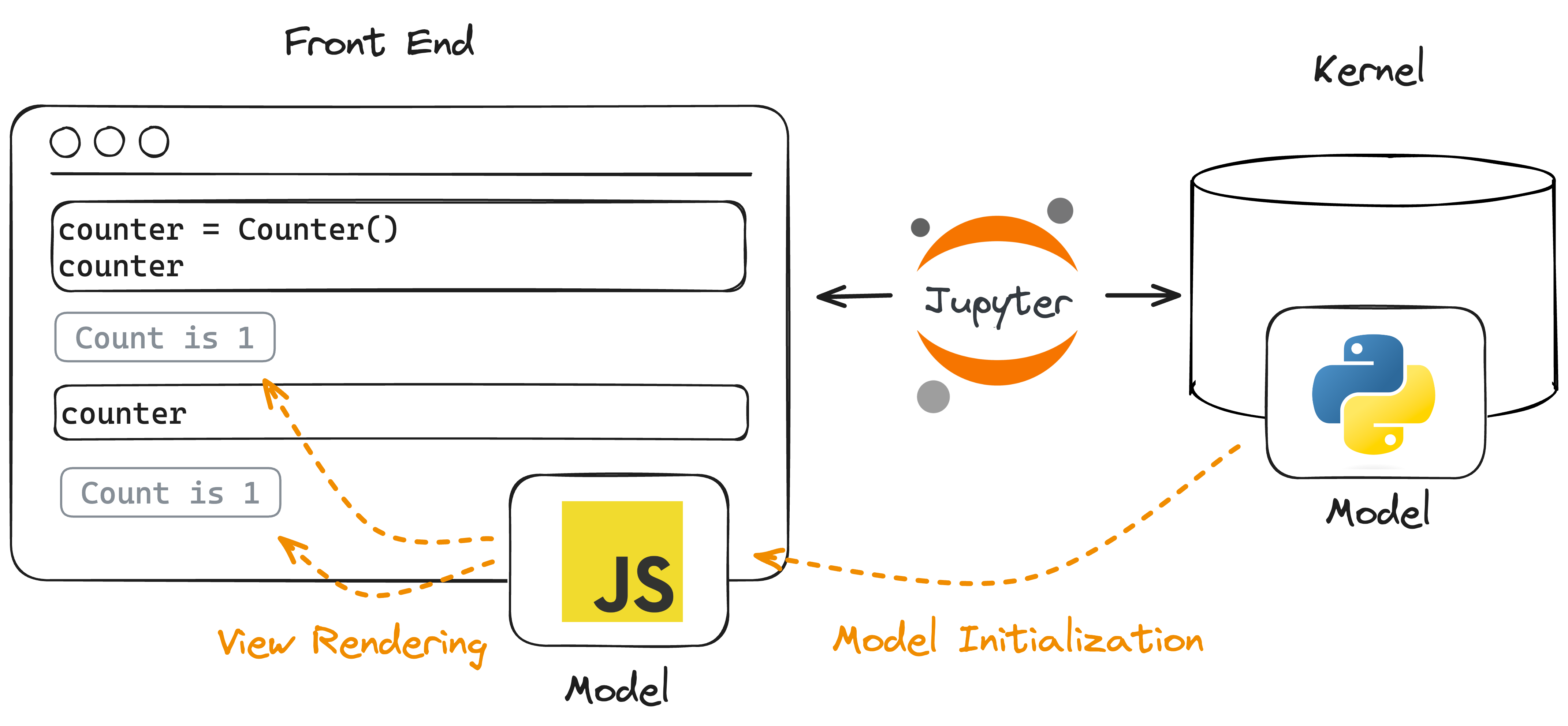 Jupyter Widget conceptual architecture.