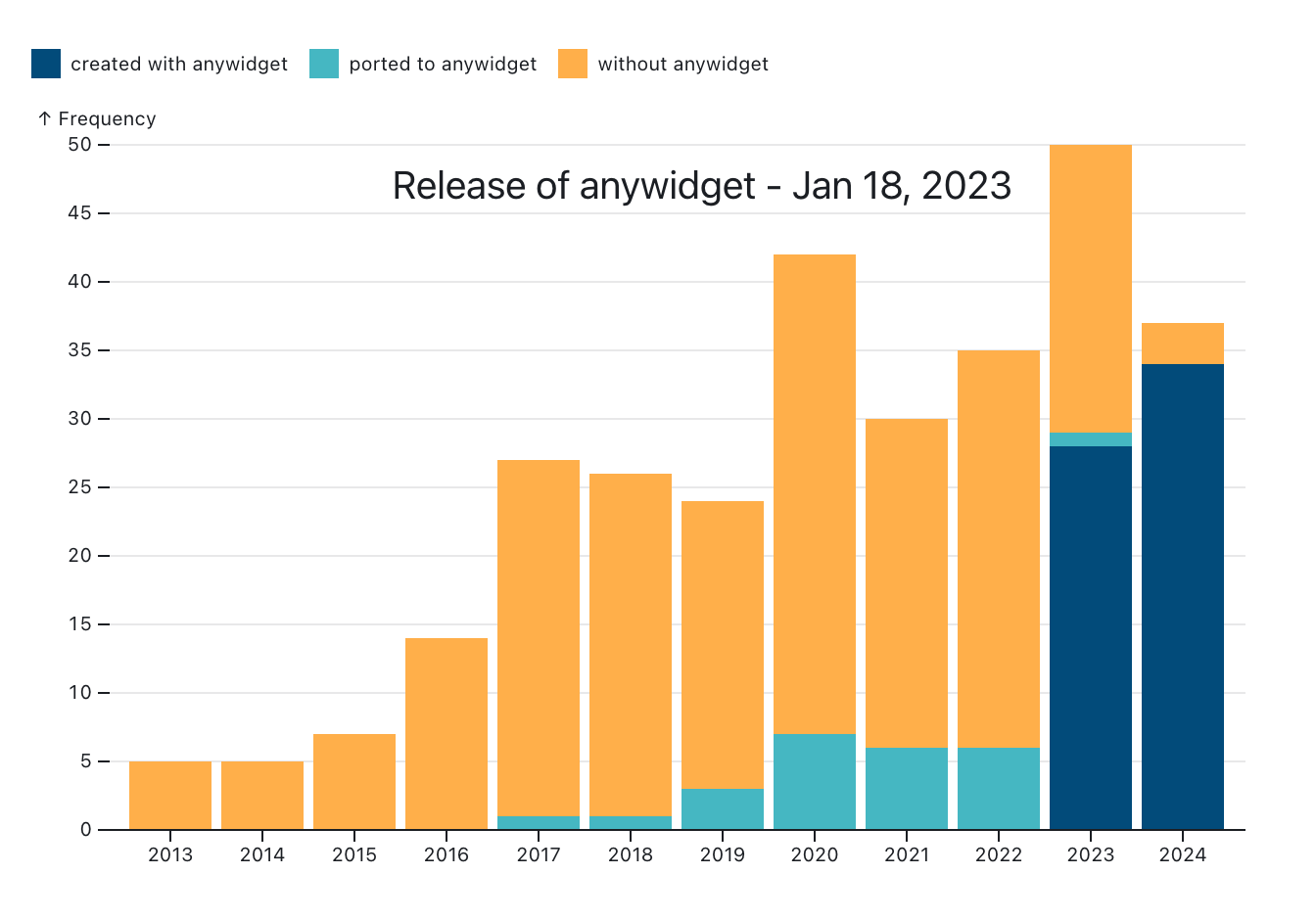 Custom Jupyter Widgets per year as of September 2, 2024. Projects are tracked
in a semi-automated process, combining daily code searches against GitHub with
manual verification, at https://github.com/manzt/anywidget-usage. See
repository for details and contribution guidelines.