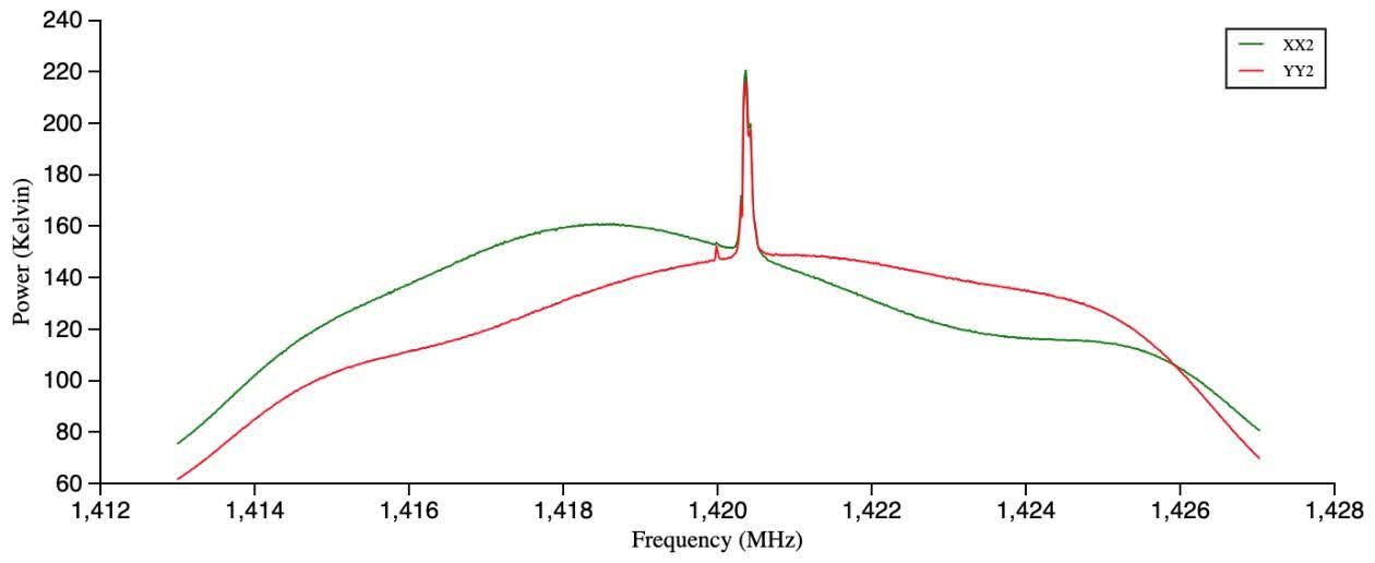 A spectrum scan from observing run 1 displaying the linearly polarized components of the signal (XX2 and YY2), plotted as power (K) versus frequency (MHz).