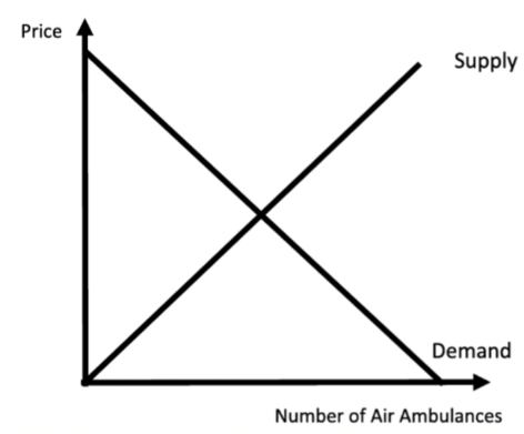 This figure displays an ideal supply and demand curve for the air ambulance market . As the supply of air ambulances increases, the price should, in theory, decrease
with more ambulances.