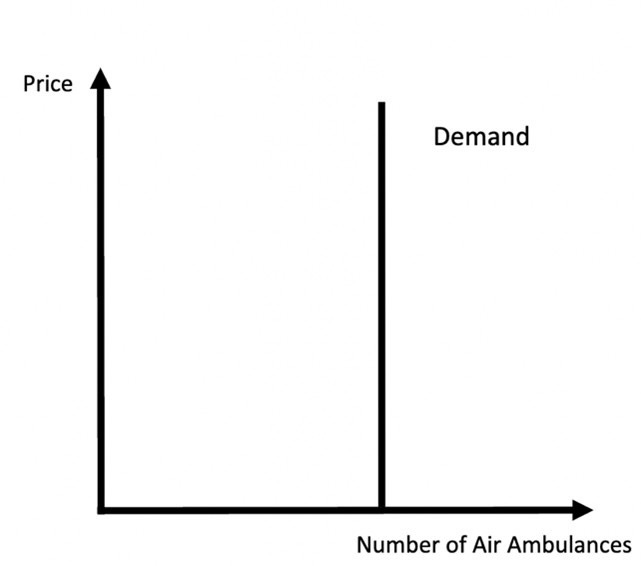 This figure displays the actual supply and demand curve for the air ambulance market . As the supply of air ambulances increases, the price remains unaffected as the demand is not dependent on the number of air ambulance services. Please note this is a simplification of the actual market conditions