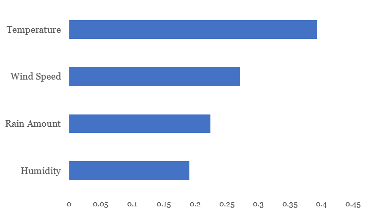 R2 values of various meteorological factors and AQI.